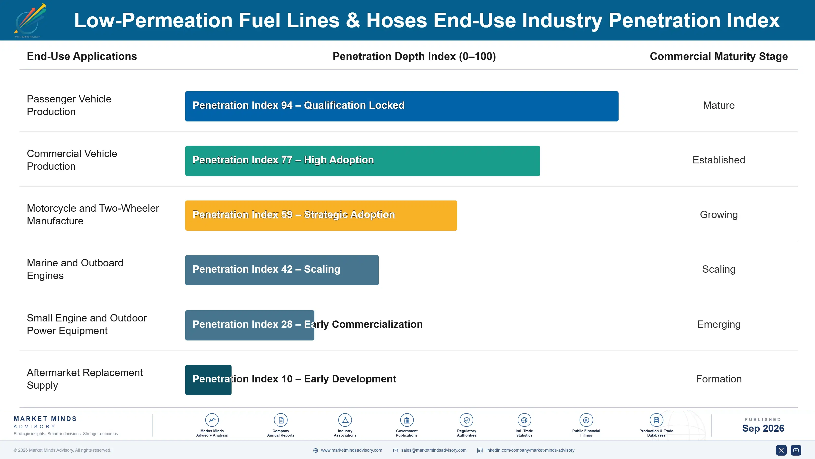 low-permeation-fuel-lines-hoses-market-end-use-penetration-index-1788234698711