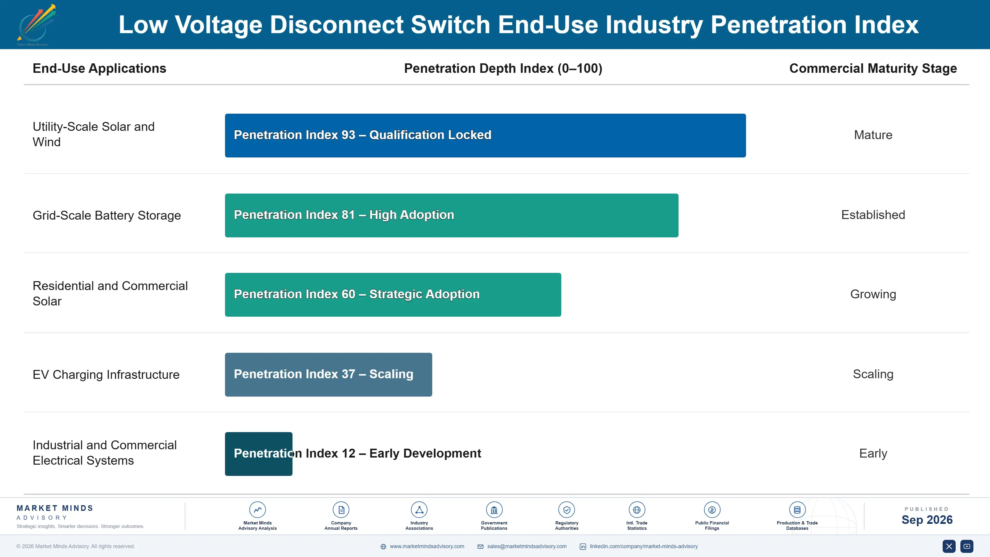low-voltage-disconnect-switch-market-end-use-penetration-index-1789995348186