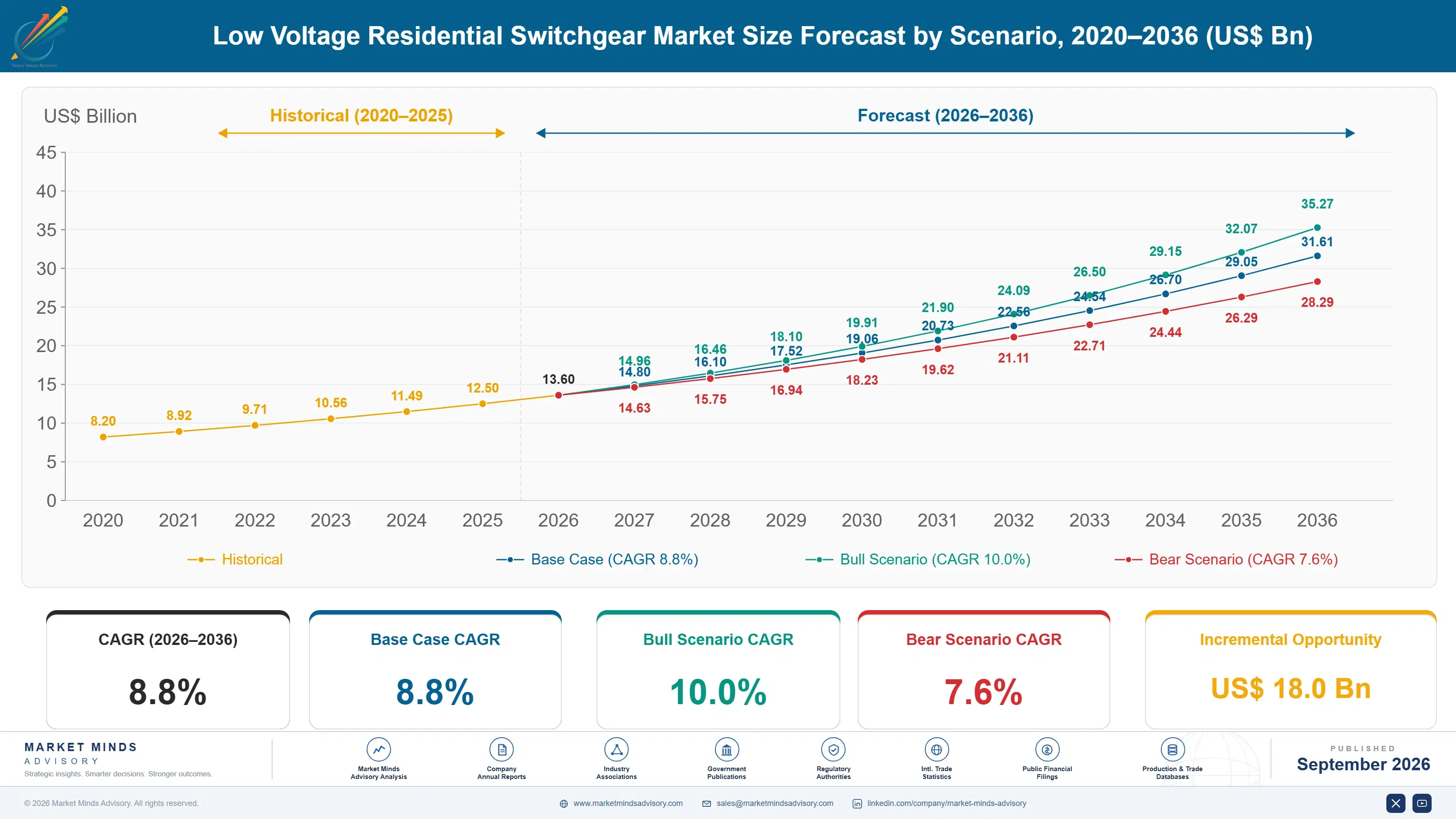 low-voltage-residential-switchgear-market-size-forecast-scenario-1788410811870