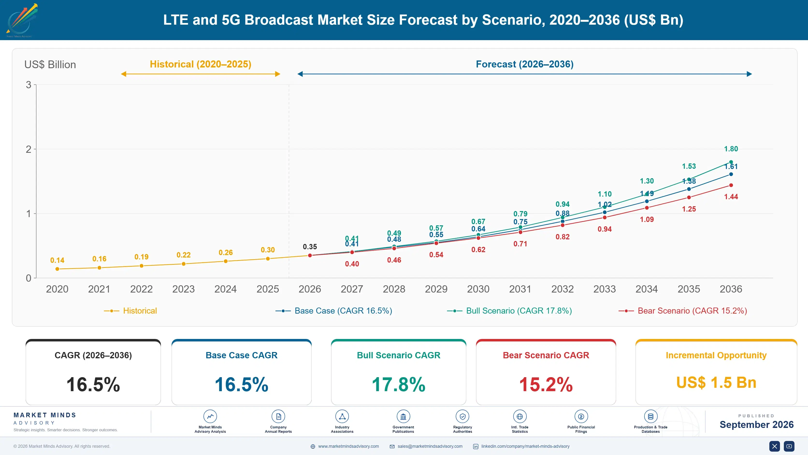 lte-and-5g-broadcast-market-size-forecast-scenario-1788424349734