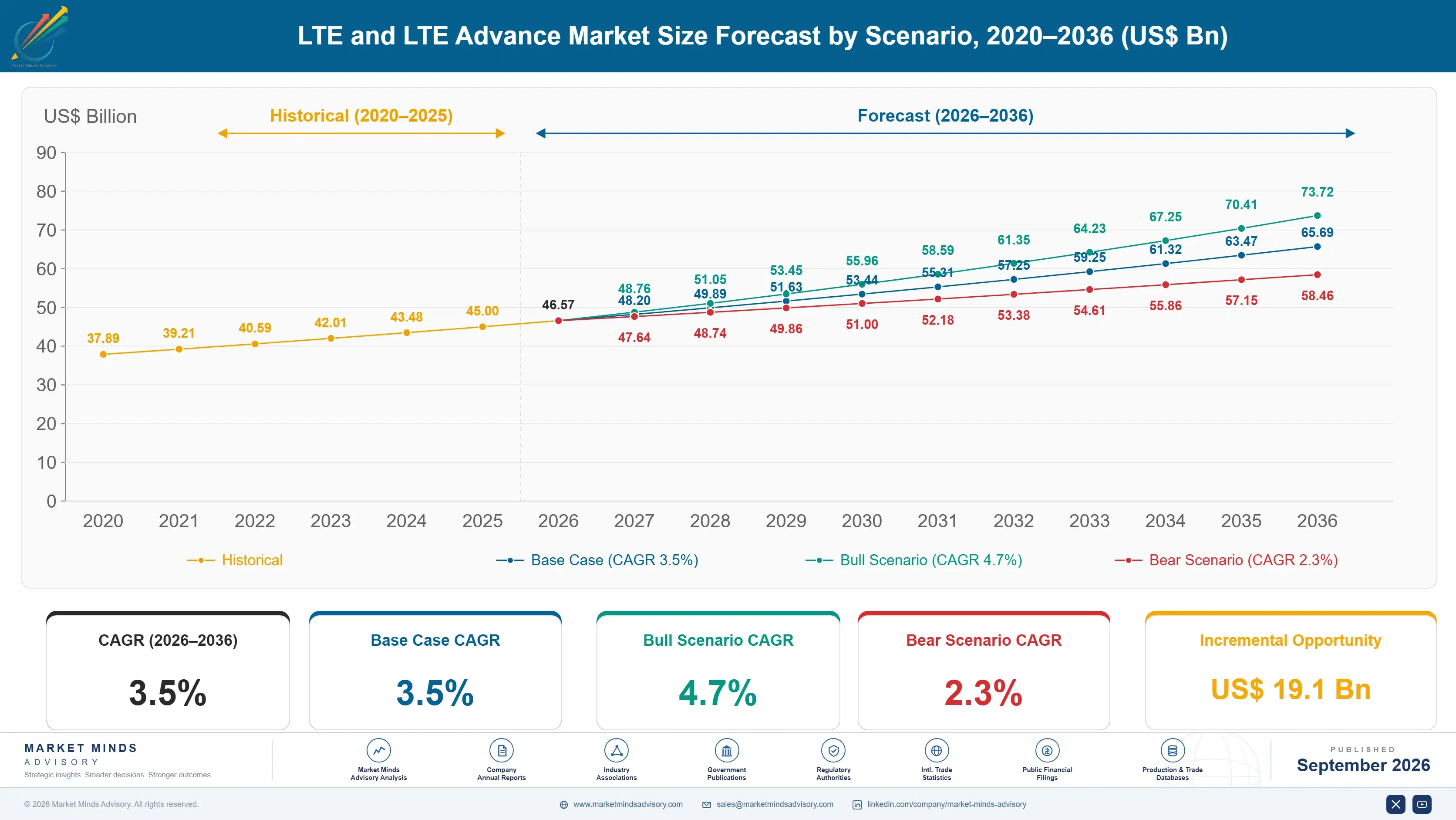 lte-and-lte-advance-market-size-forecast-scenario-1788423552873