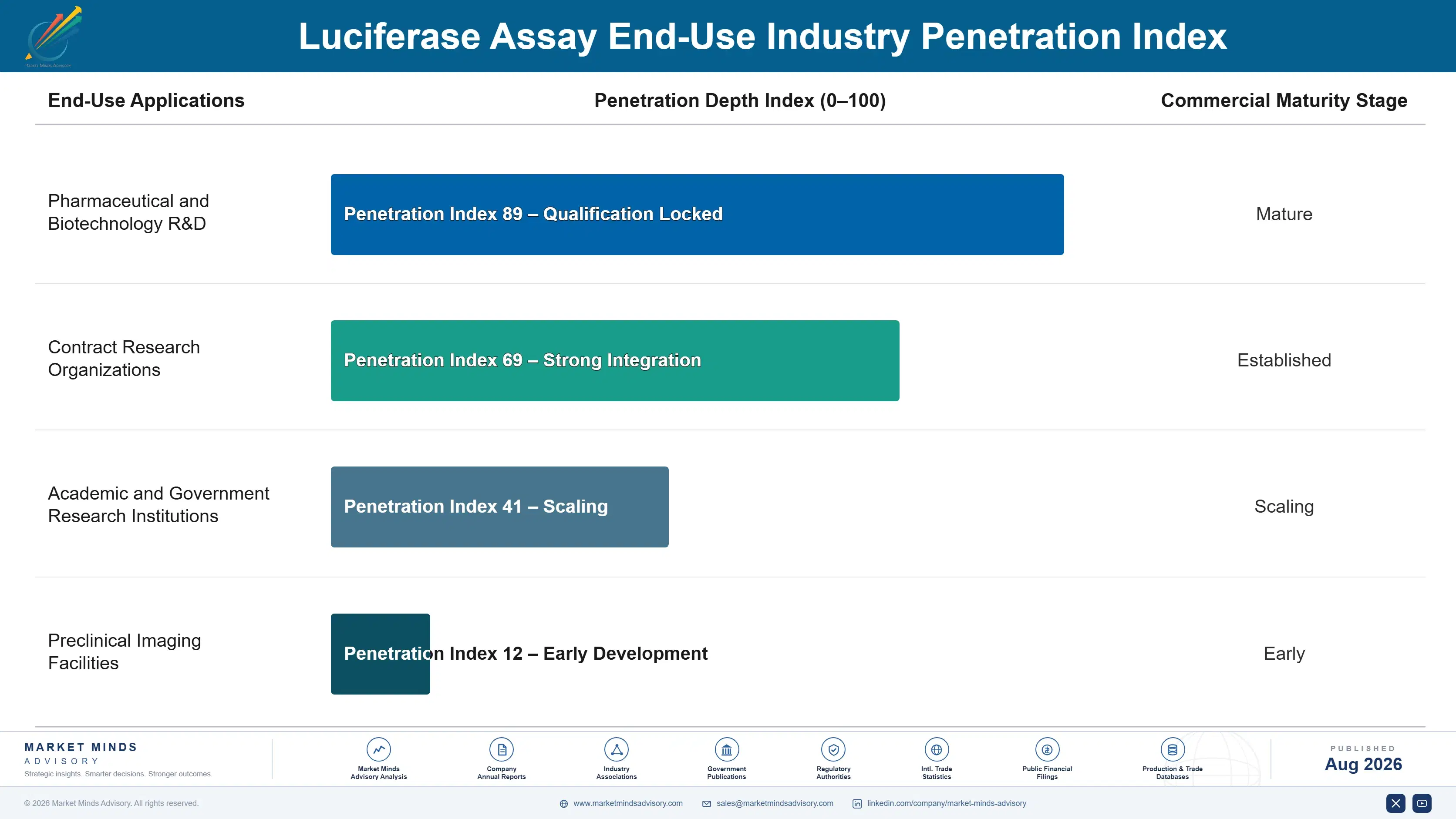 luciferase-assay-market-end-use-penetration-index-1787305412354