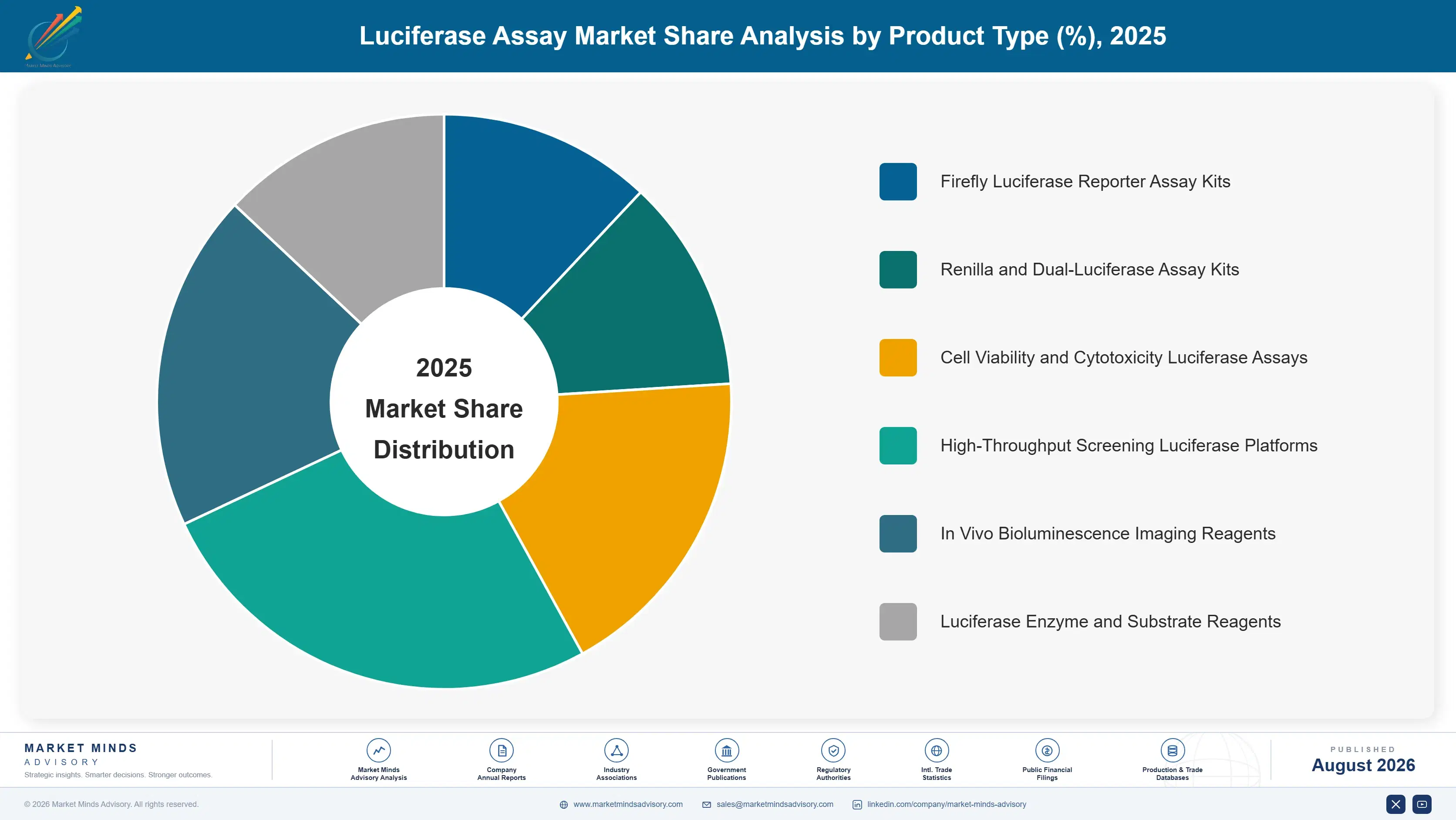 luciferase-assay-market-market-share-analysis-1787305410113