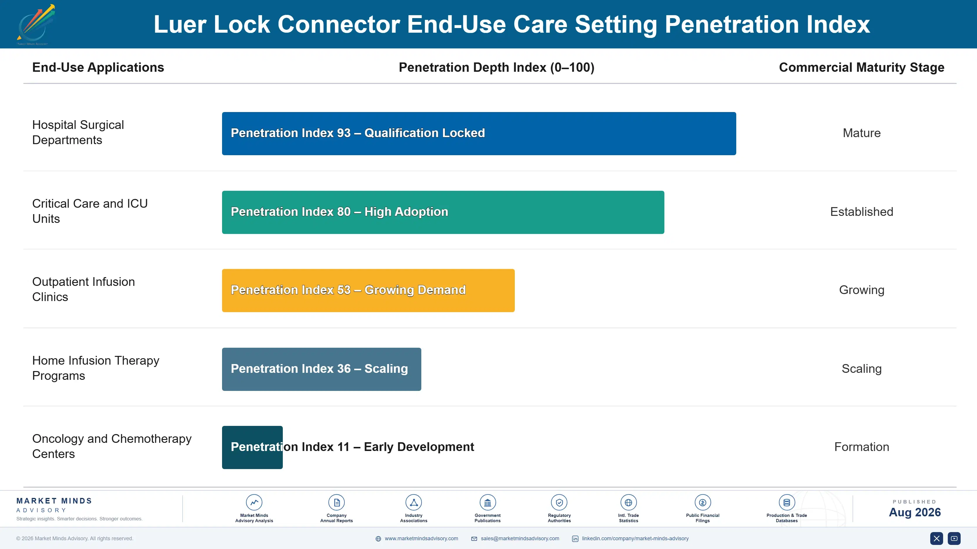 luer-lock-connector-market-end-use-penetration-index-1787298372793