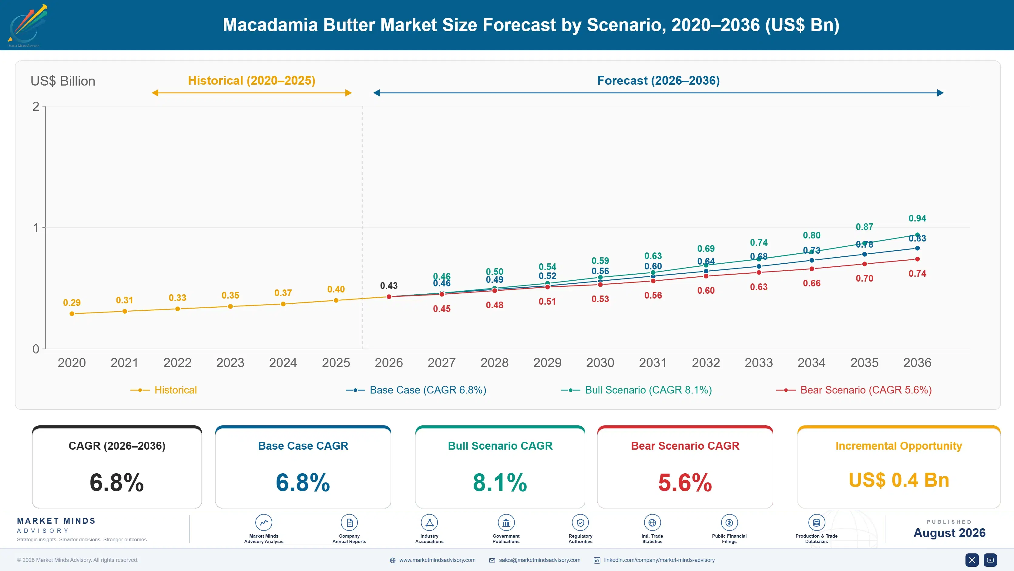 macadamia-butter-market-trends-size-forecast-scenario-1787458306667