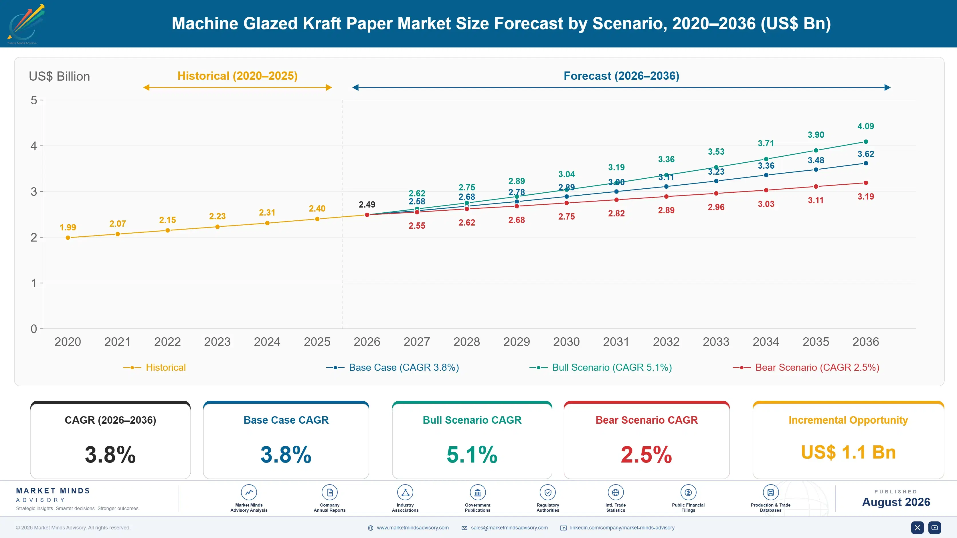 machine-glazed-kraft-paper-market-size-forecast-scenario-1787299289752