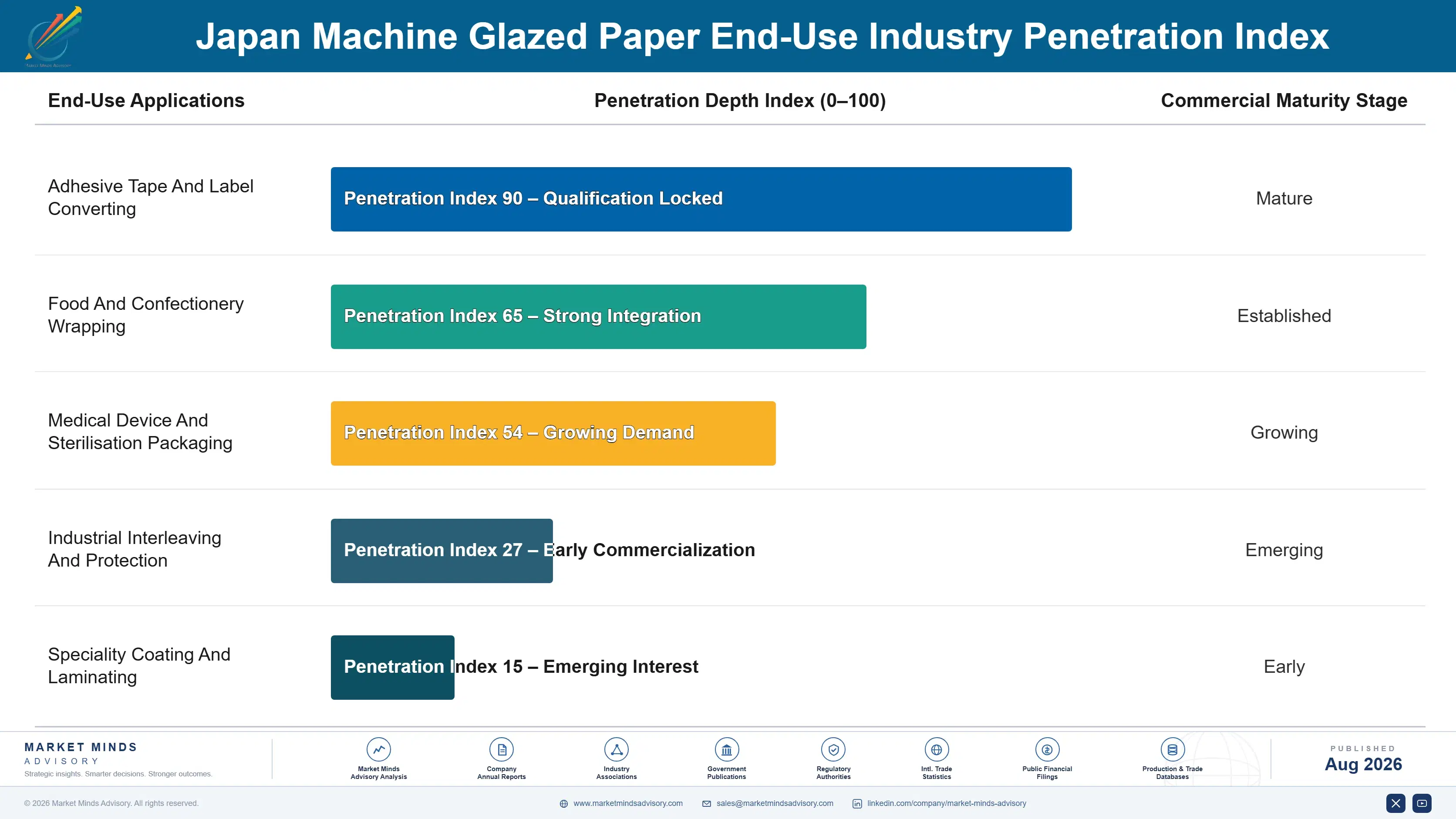machine-glazed-paper-industry-in-japan-end-use-penetration-index-1787299397068