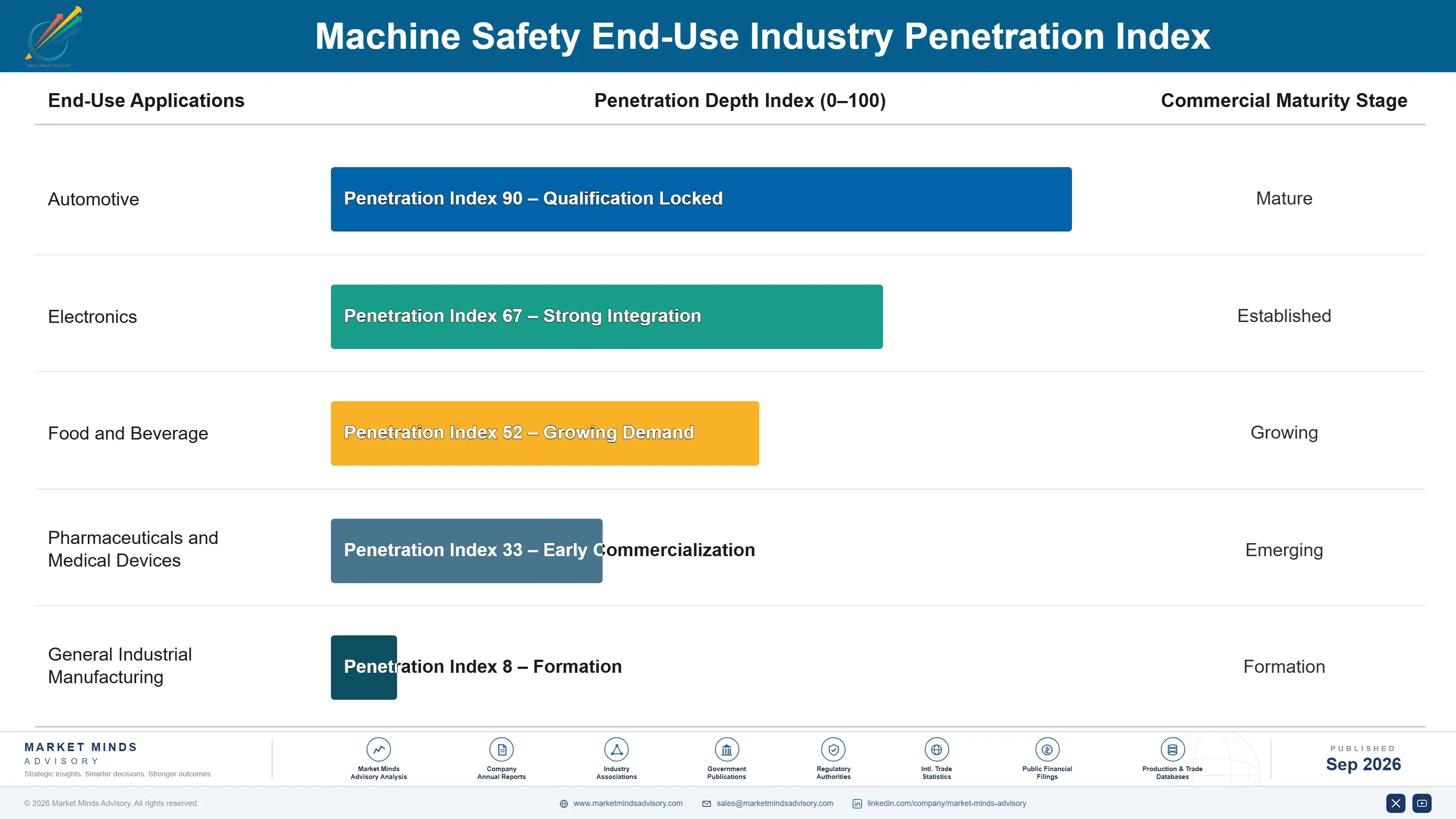 machine-safety-market-end-use-penetration-index-1788420676824