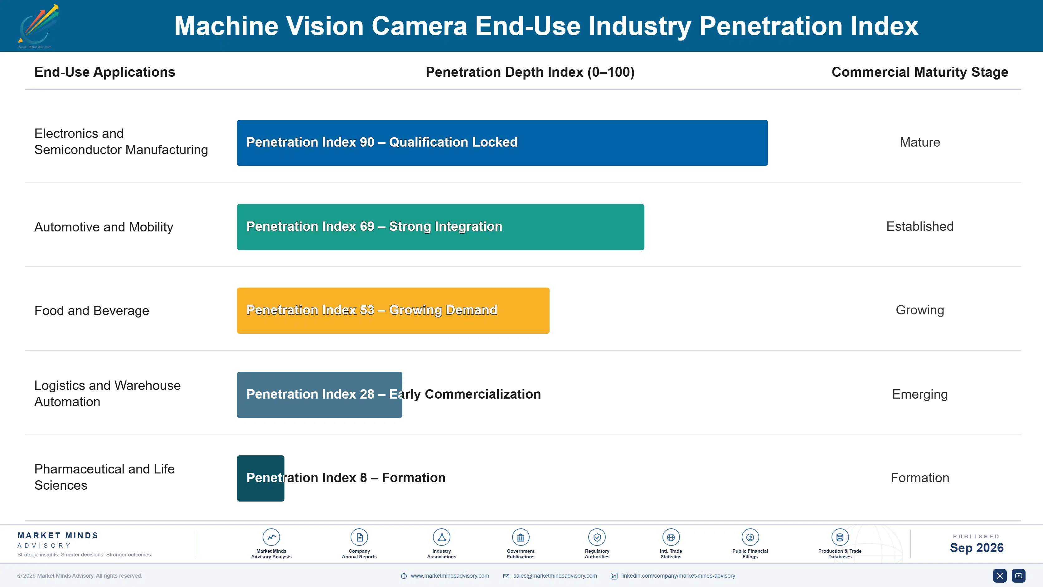 machine-vision-camera-market-end-use-penetration-index-1788421295646