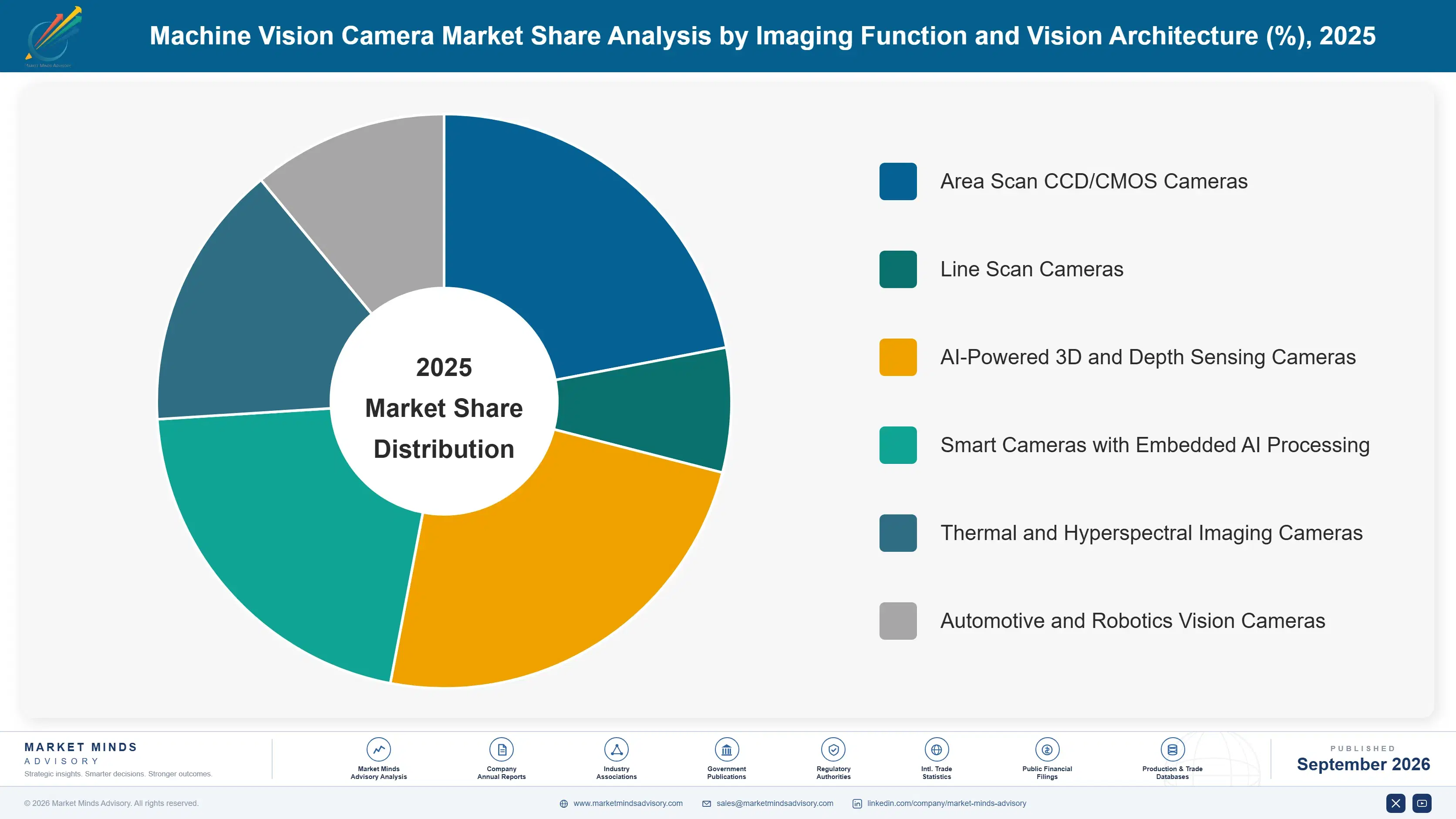 machine-vision-camera-market-market-share-analysis-1788421293380