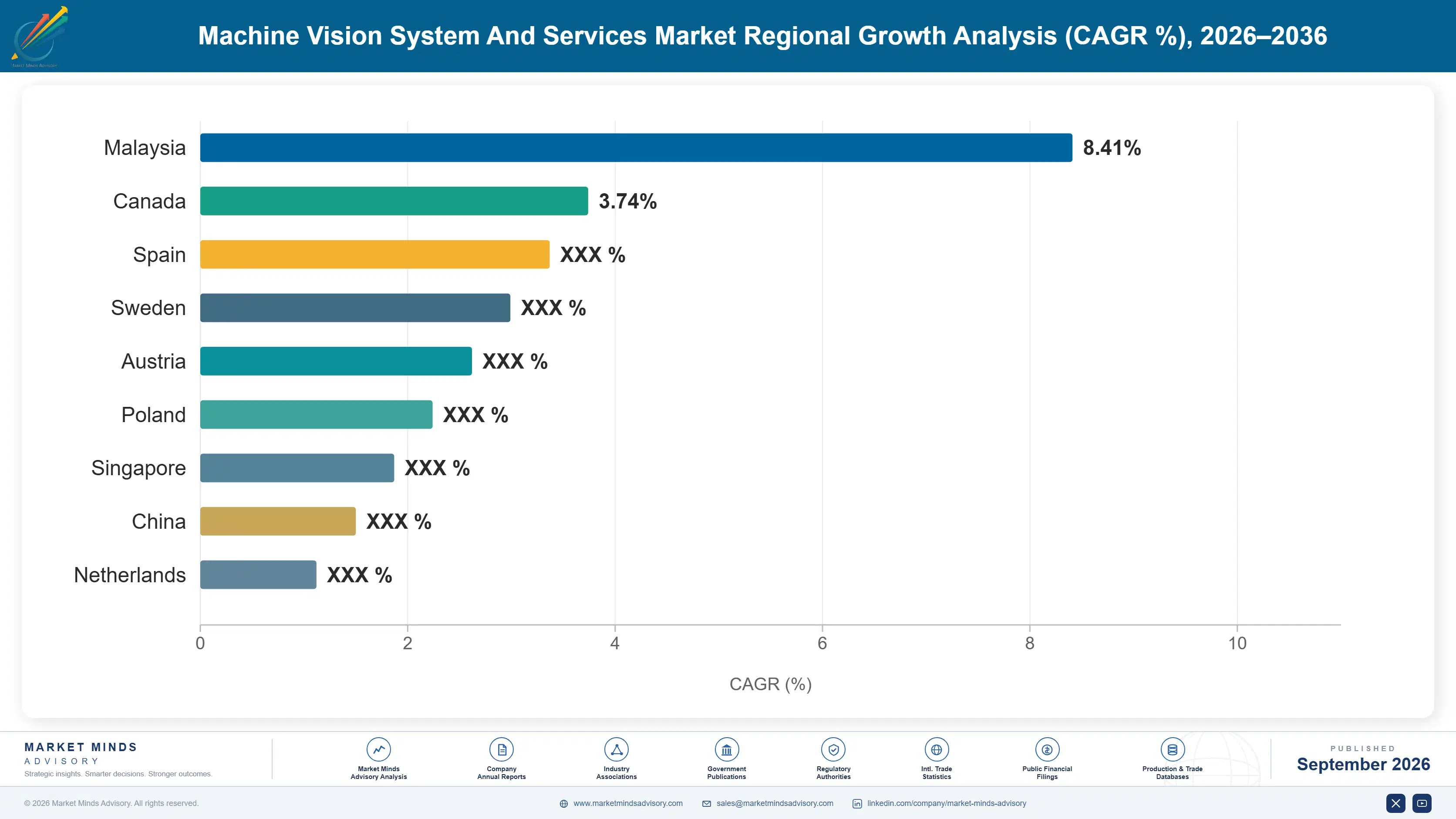 machine-vision-system-and-services-market-country-cagr-analysis-1788421086508