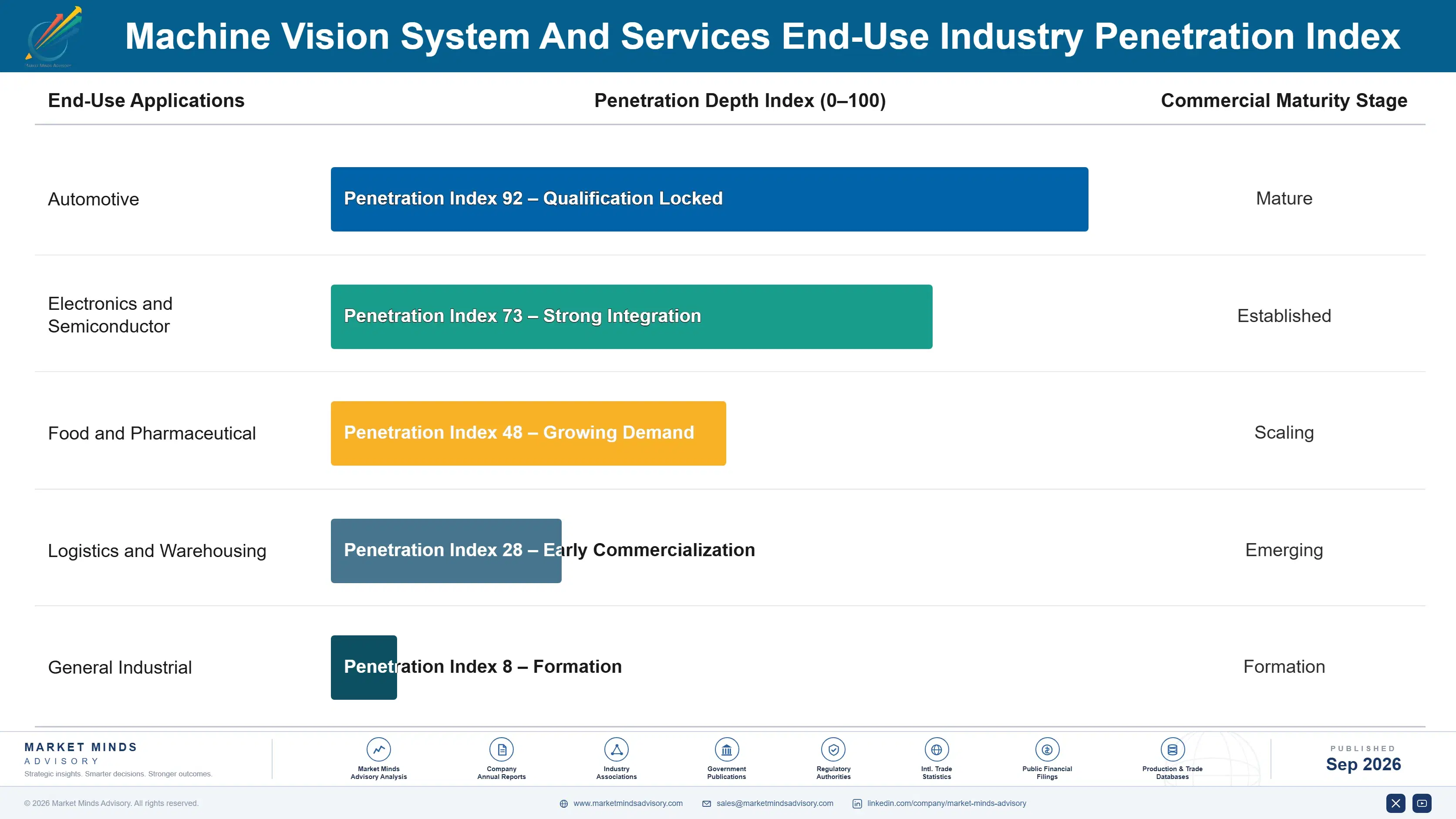 machine-vision-system-and-services-market-end-use-penetration-index-1788421088346