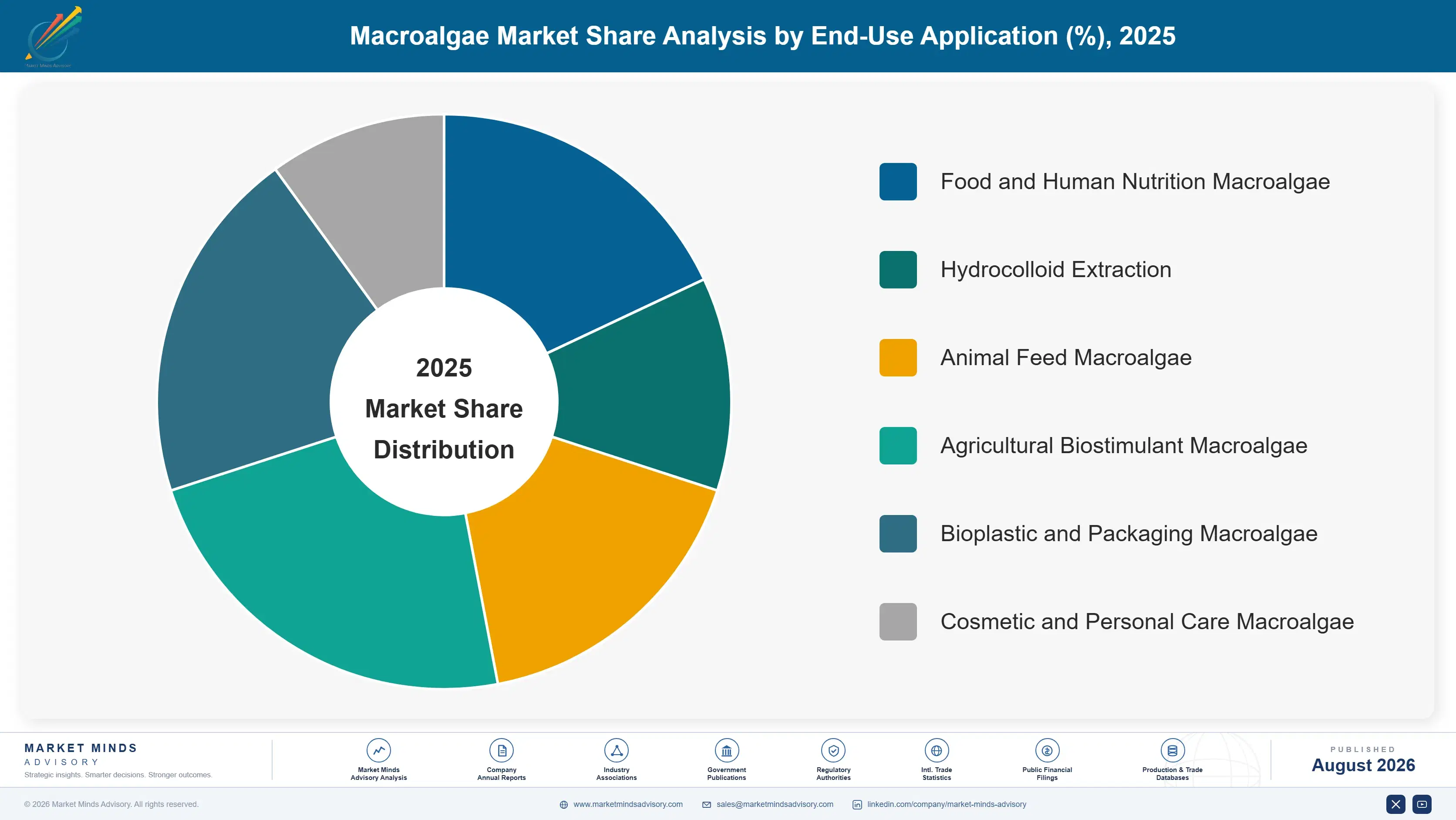 macroalgae-market-market-share-analysis-1787458167752