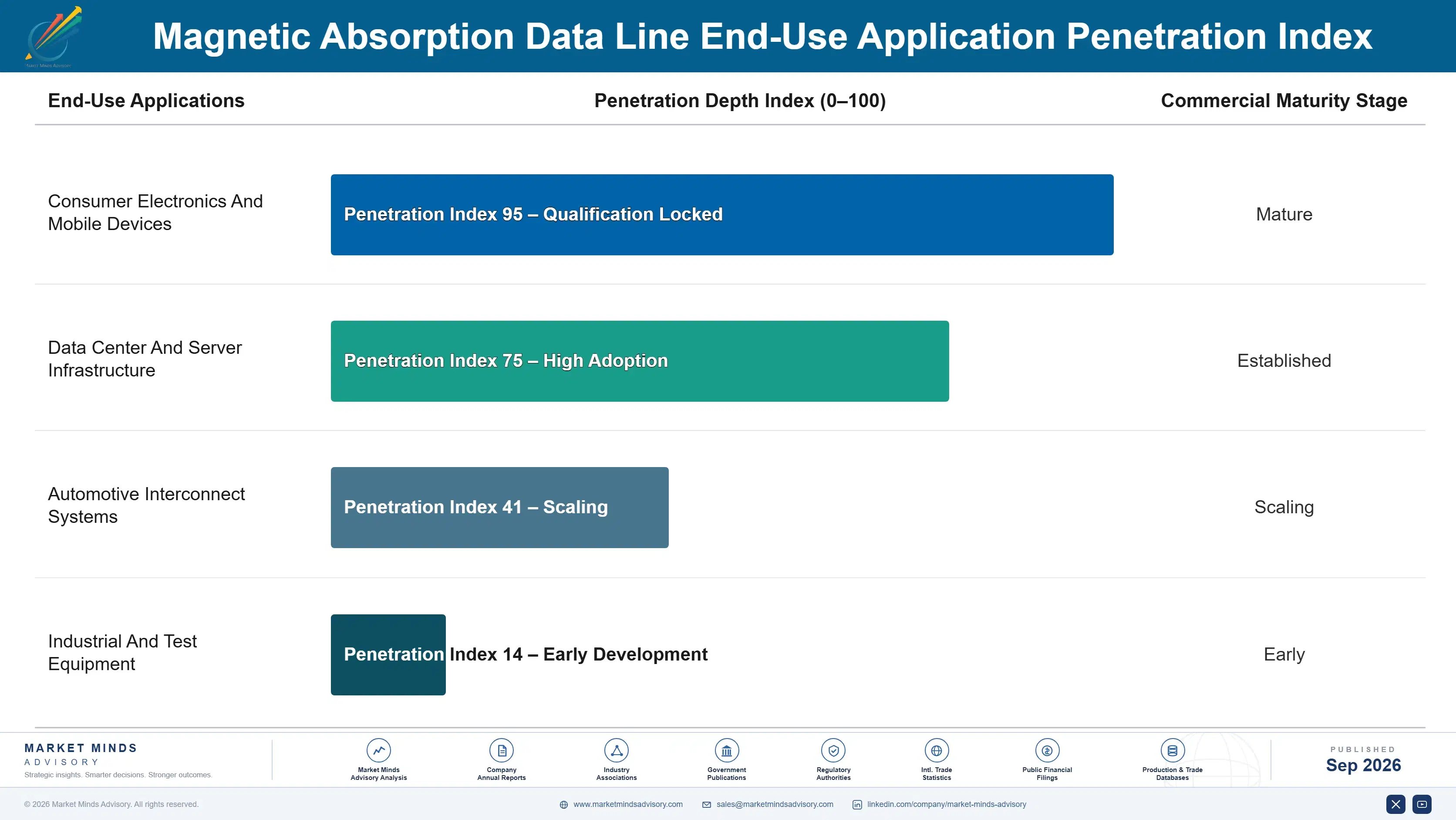 magnetic-absorption-data-line-market-end-use-penetration-index-1788420004761