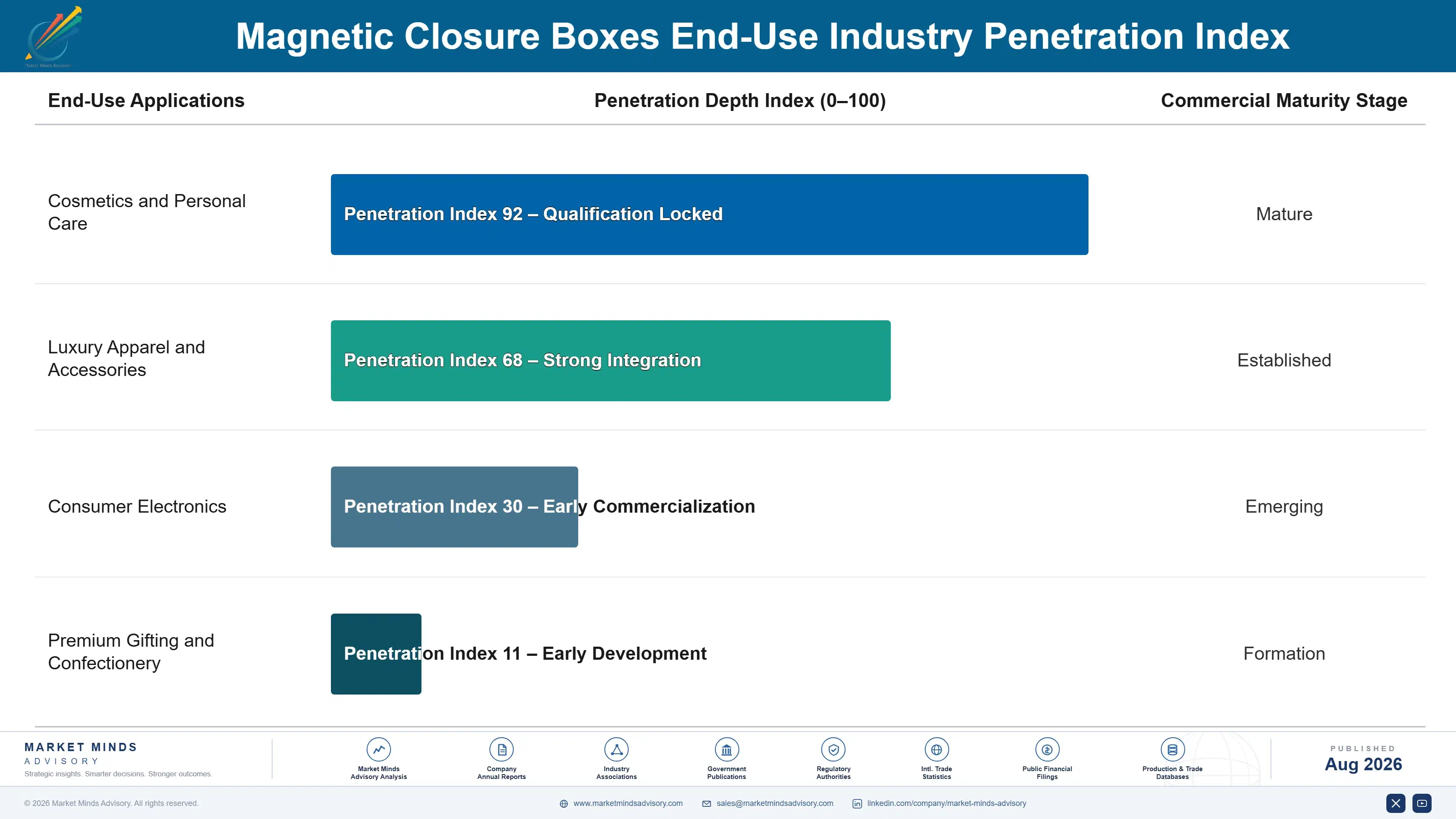 magnetic-closure-boxes-market-end-use-penetration-index-1787308758955