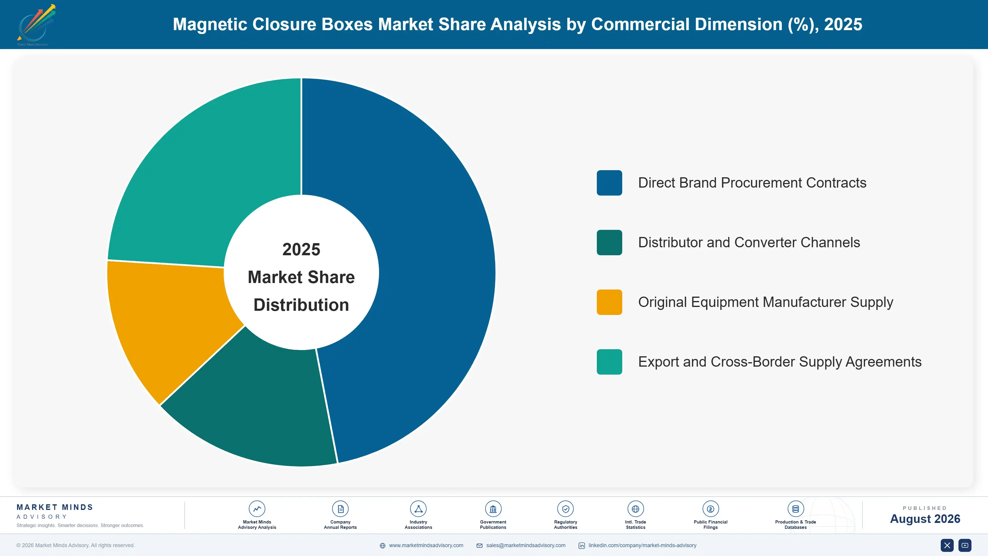 magnetic-closure-boxes-market-market-share-analysis-1787308756697