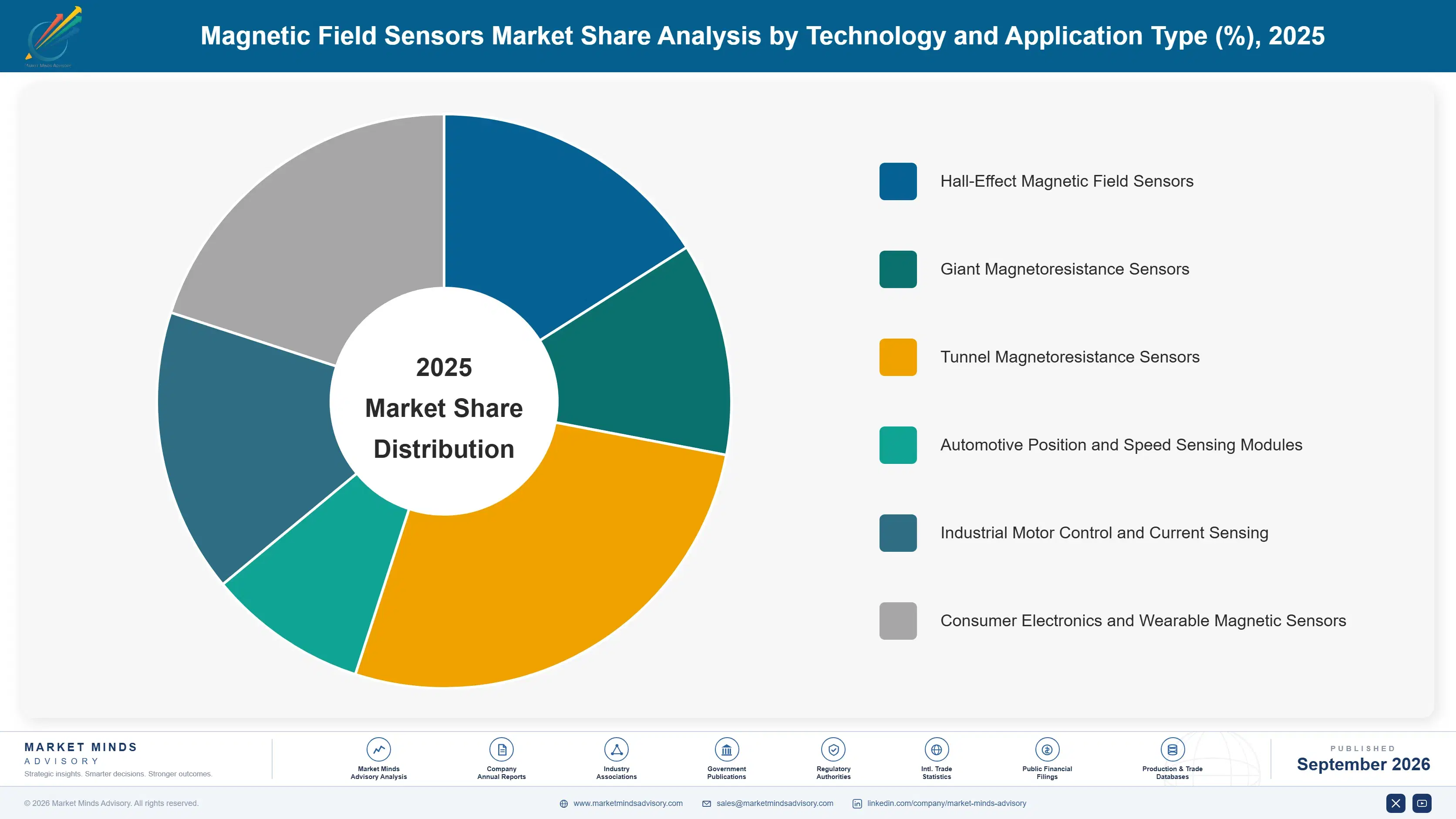 magnetic-field-sensors-market-market-share-analysis-1790011530632