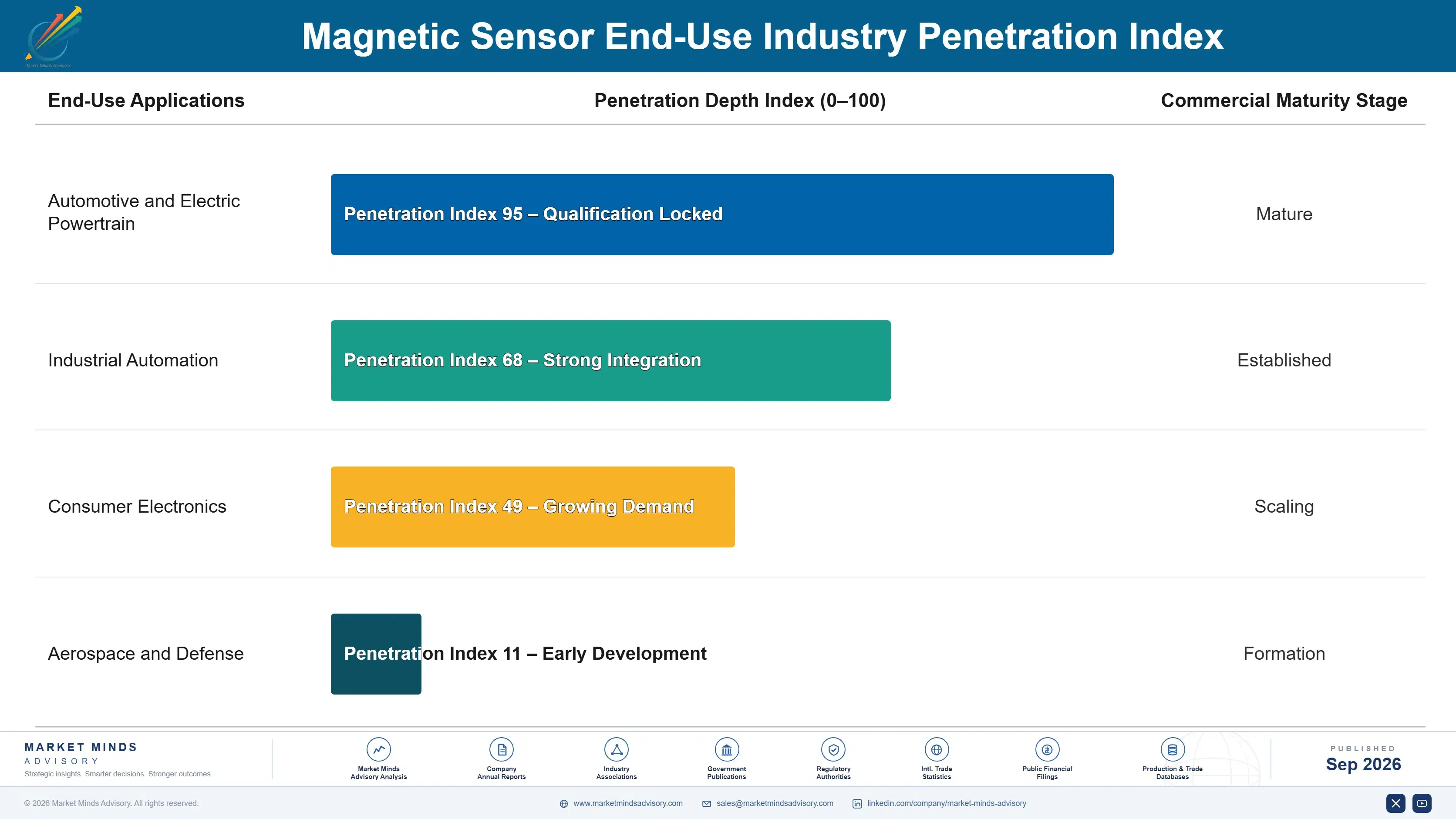 magnetic-sensors-market-end-use-penetration-index-1789990126948