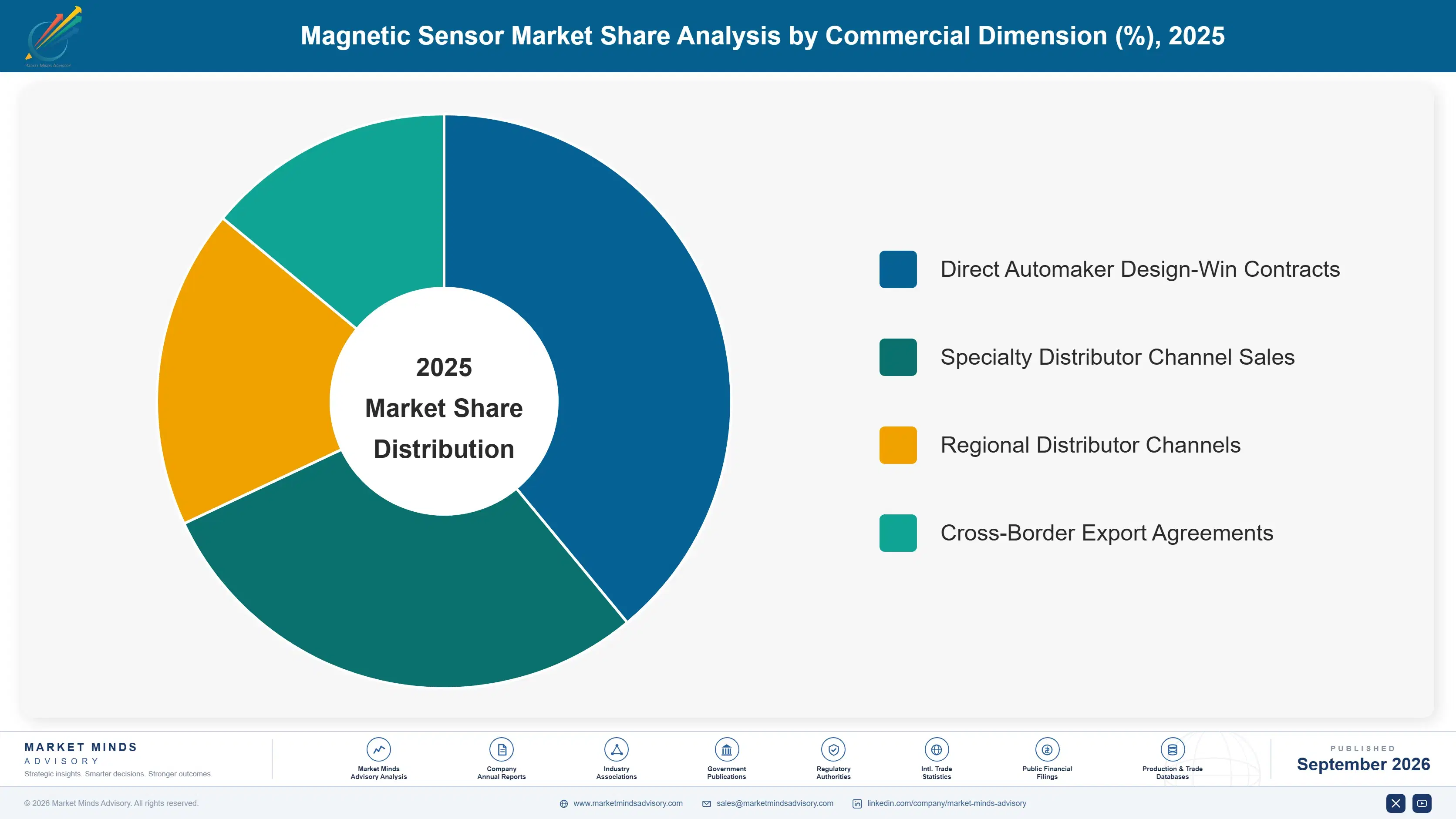 magnetic-sensors-market-market-share-analysis-1789990123992