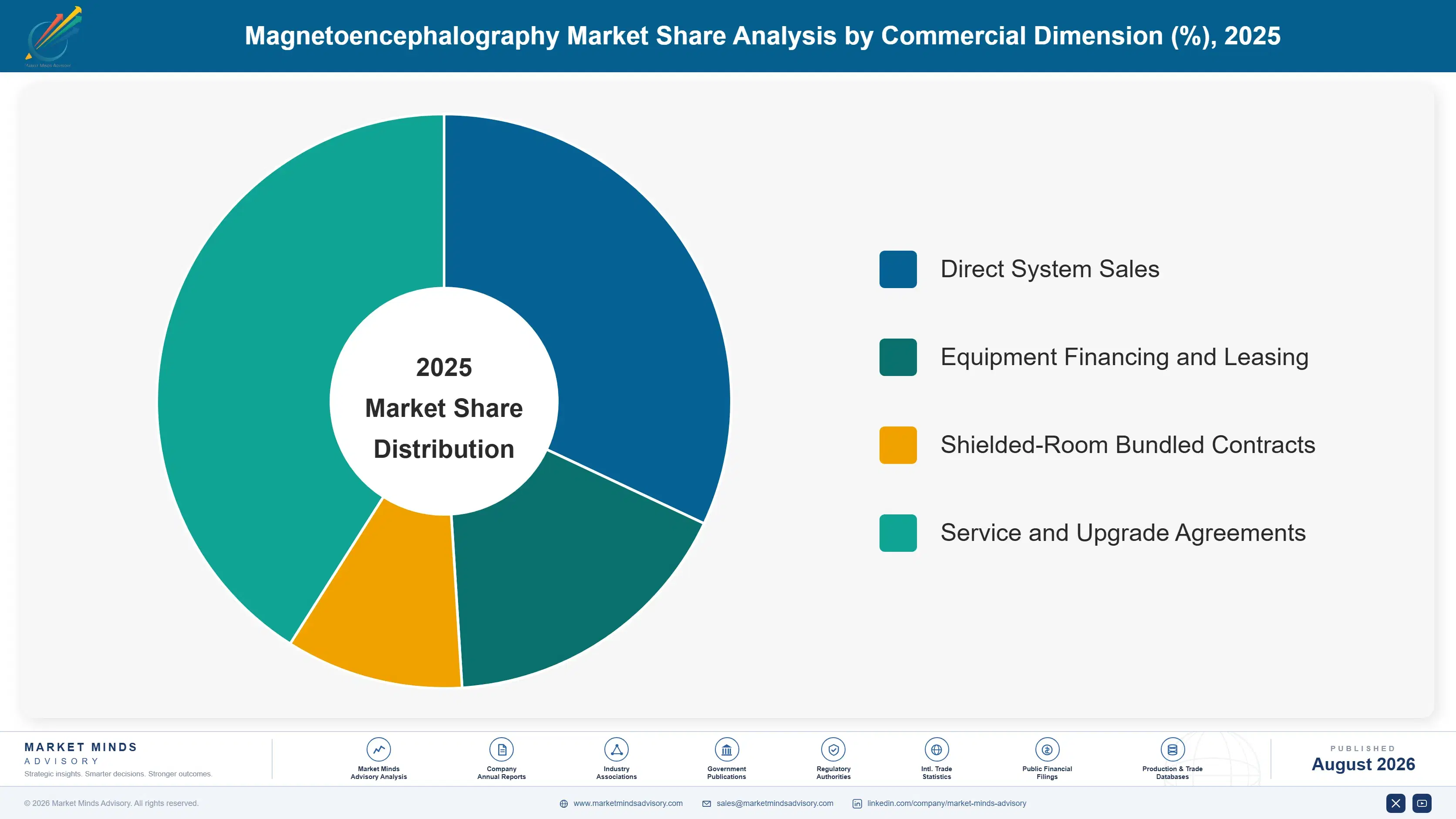 magnetoencephalography-market-market-share-analysis-1787305502206