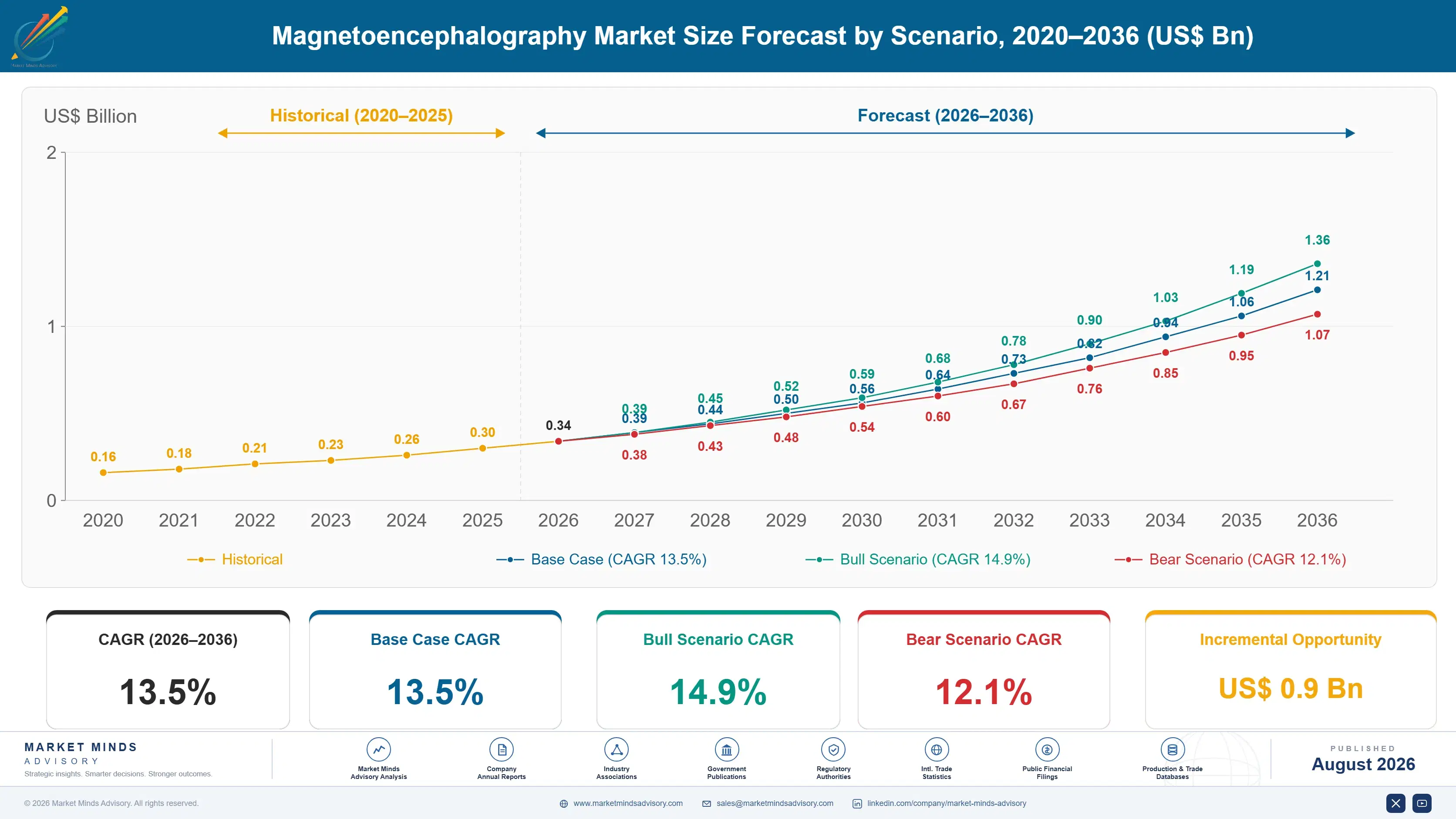 magnetoencephalography-market-size-forecast-scenario-1787305501531