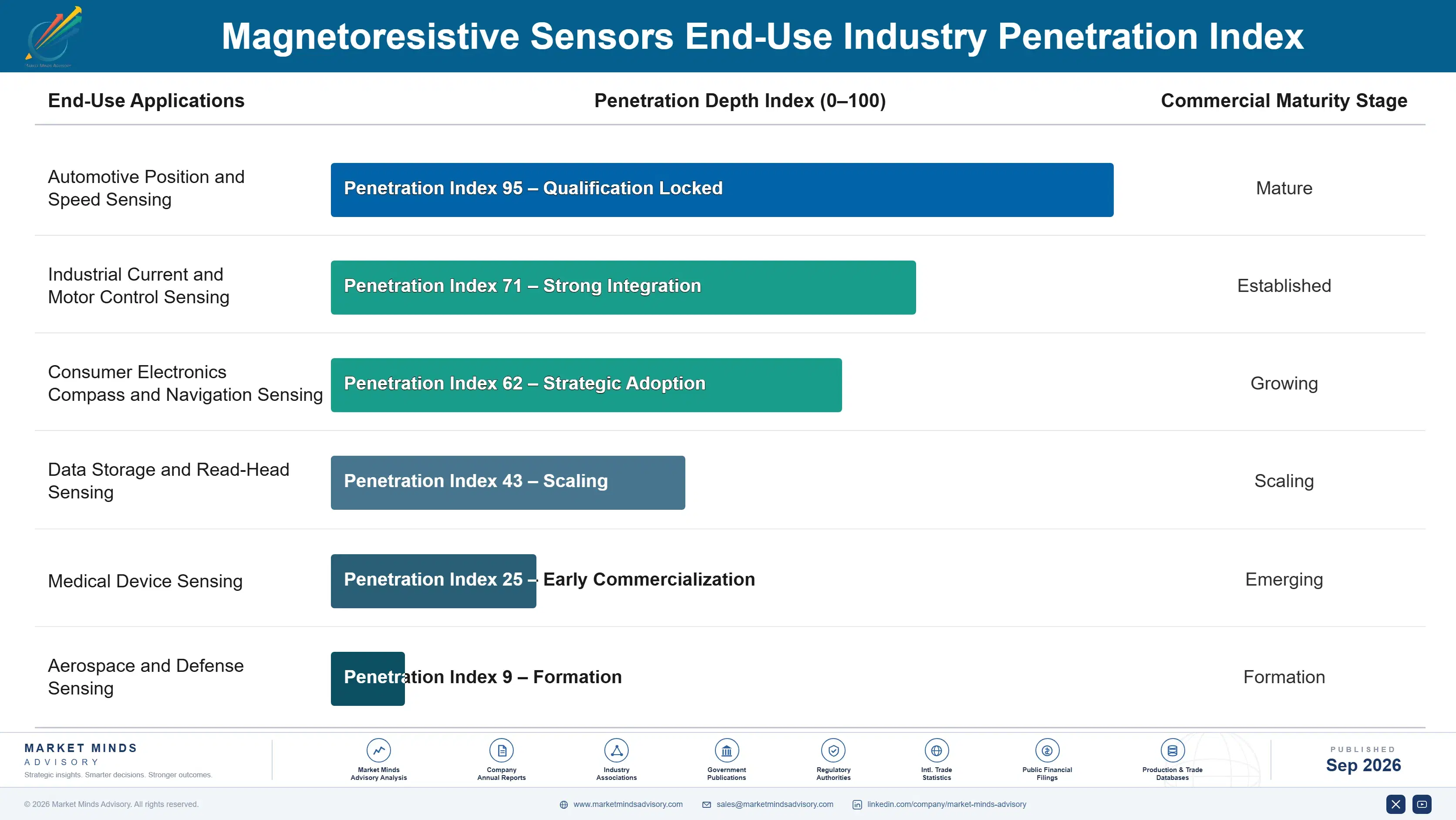 magnetoresistive-sensors-market-end-use-penetration-index-1788420520621