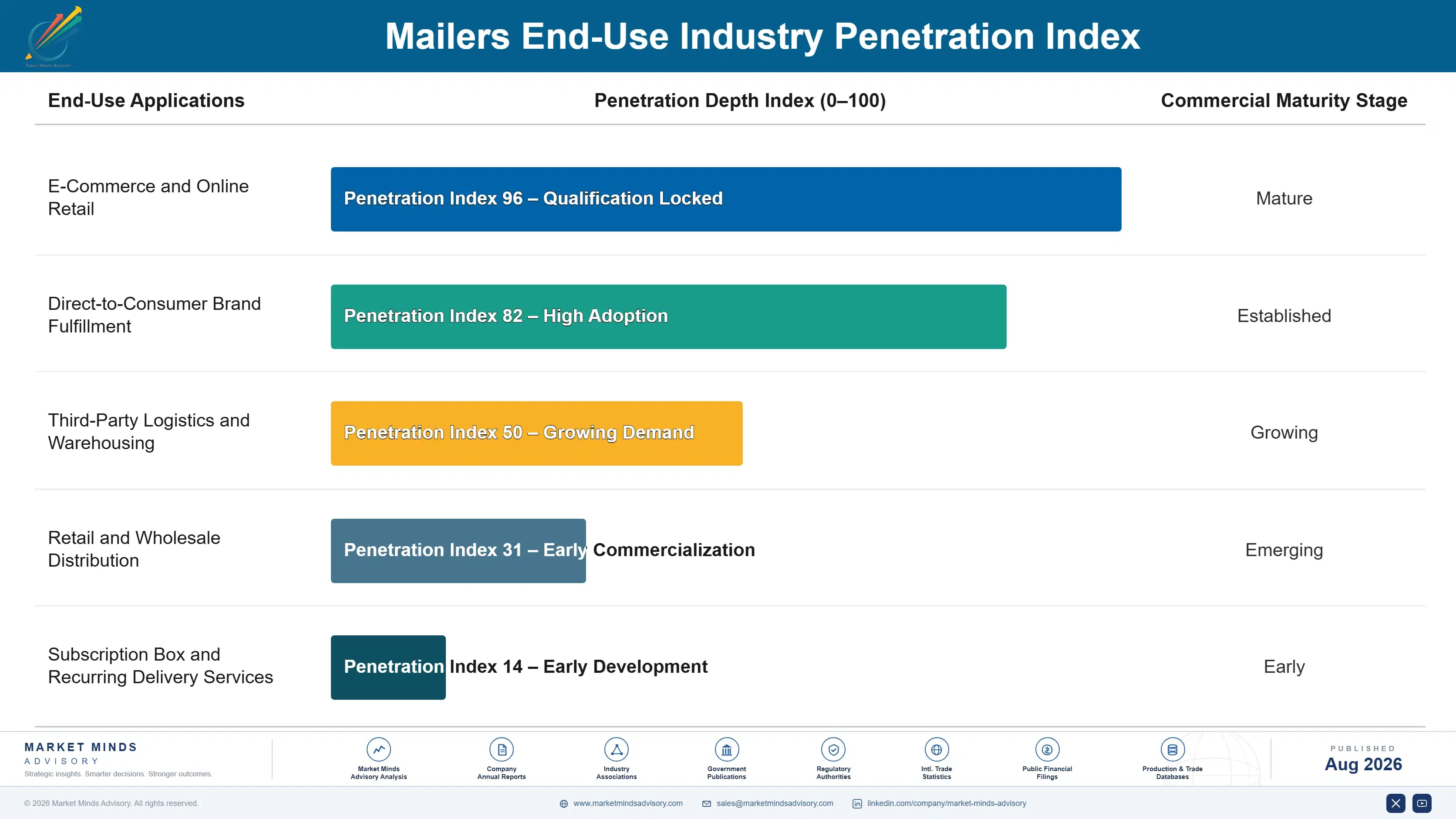mailers-market-end-use-penetration-index-1787556326304