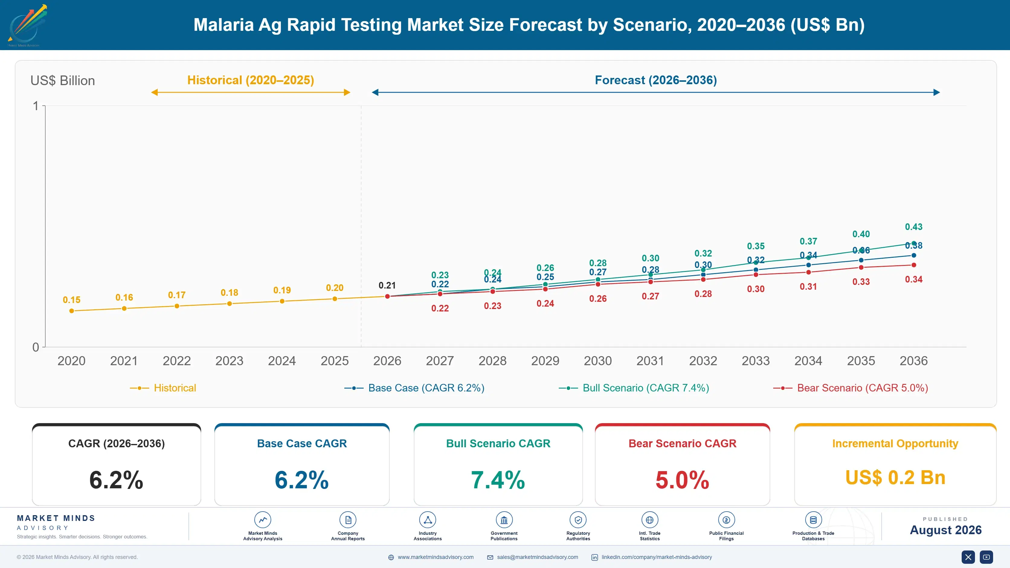 malaria-ag-rapid-testing-market-size-forecast-scenario-1787305750683