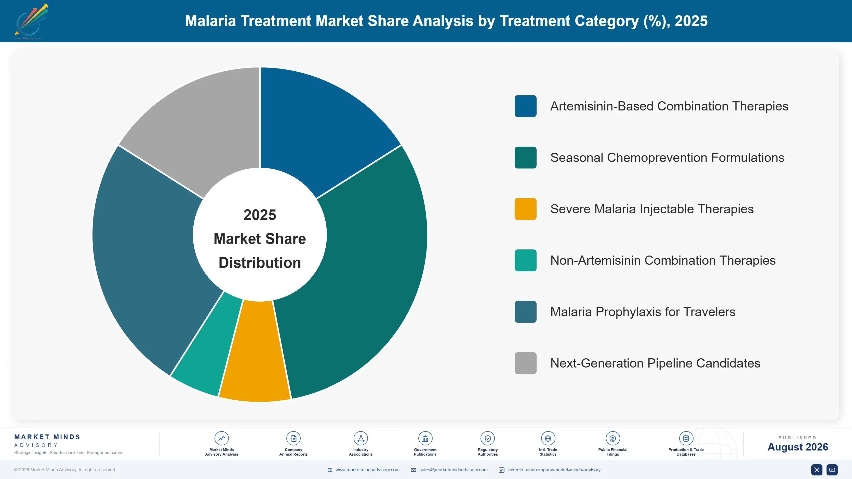malaria-treatment-market-market-share-analysis-1787305878856