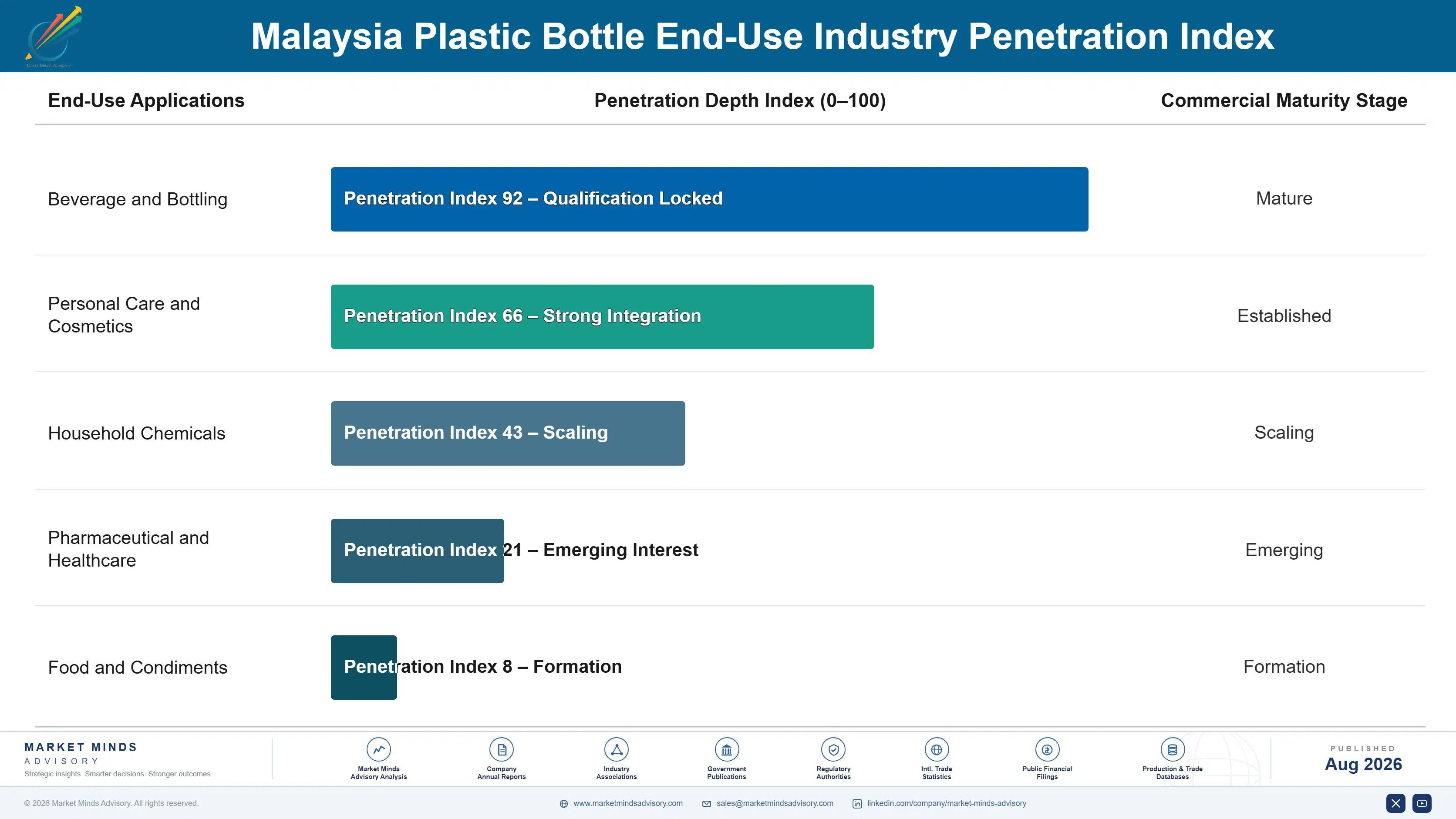 malaysia-plastic-bottle-market-end-use-penetration-index-1787308412897