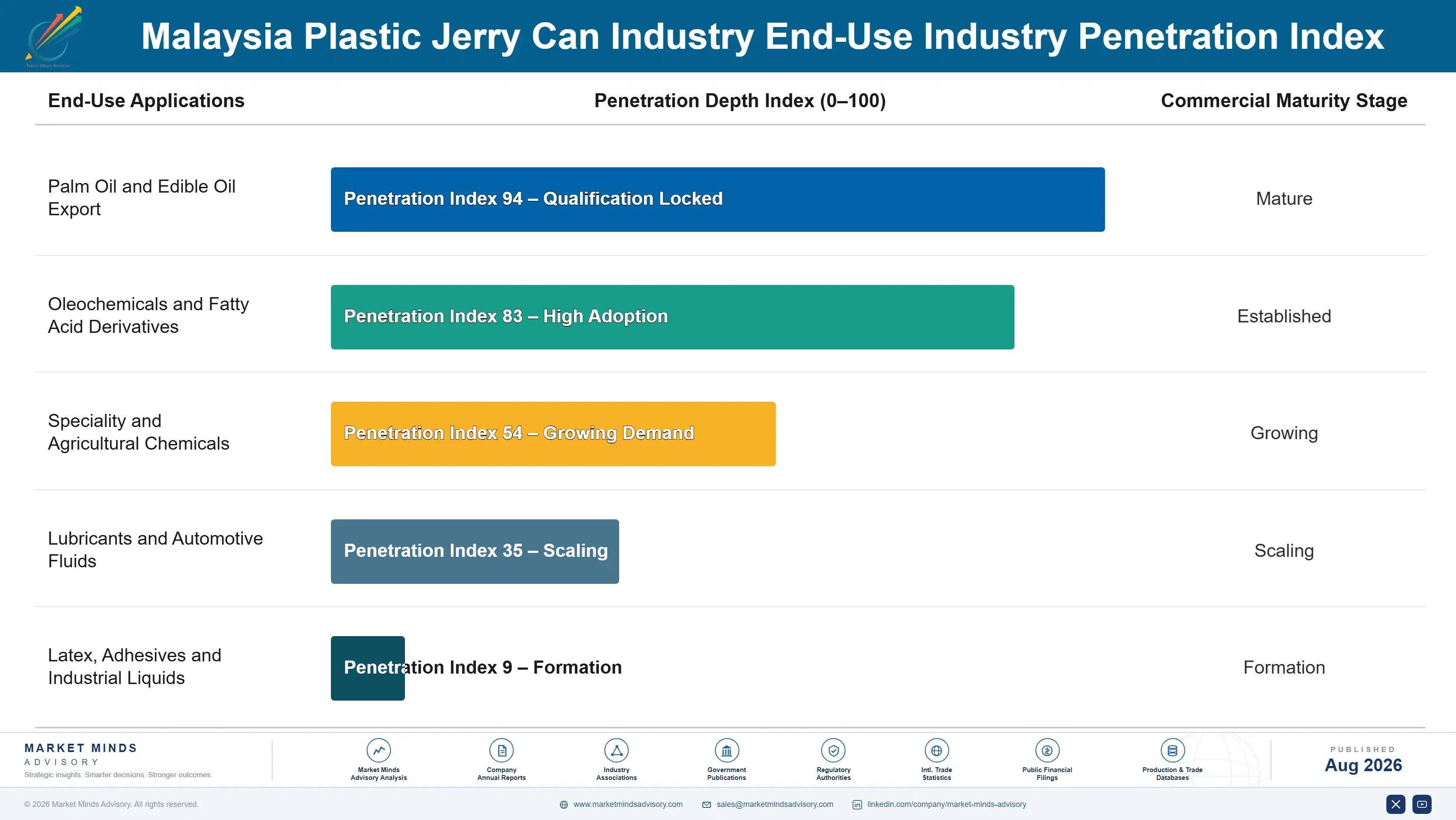 malaysia-plastic-jerry-can-industry-end-use-penetration-index-1787308559629
