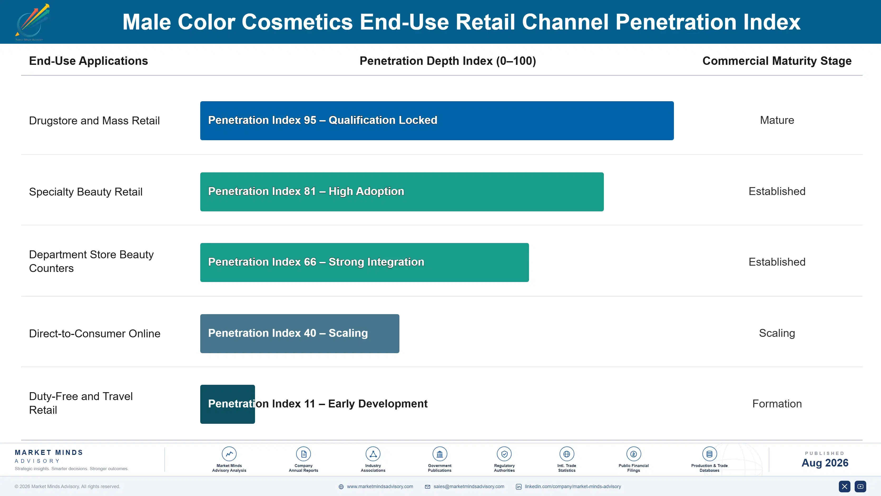 male-colour-cosmetics-market-end-use-penetration-index-1788166602565
