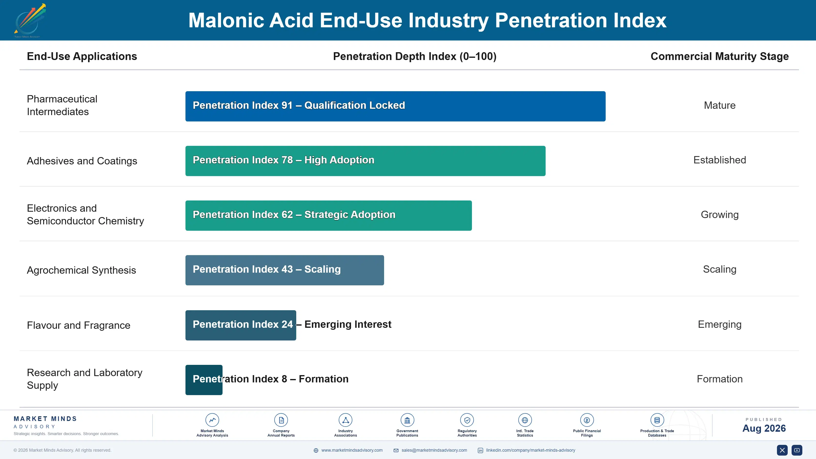 malonic-acid-market-trends-end-use-penetration-index-1787555407044