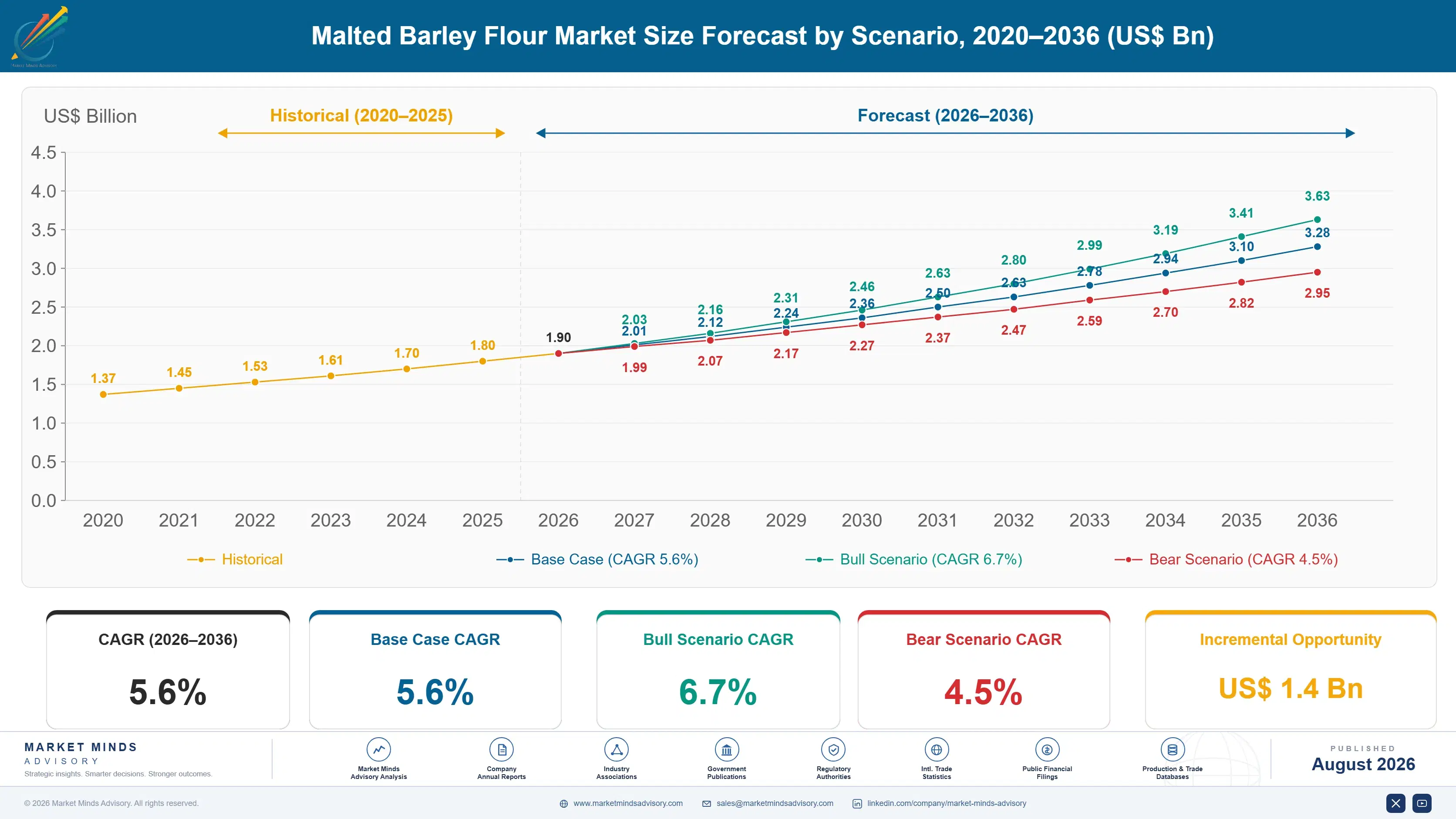 malted-barley-flour-market-trends-forecast-size-forecast-scenario-1787457032356