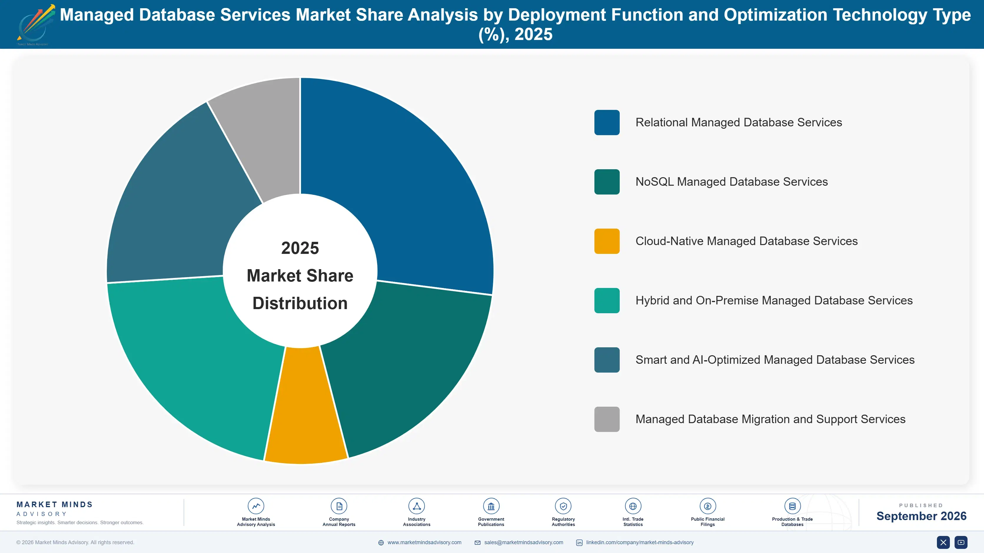 managed-database-services-market-market-share-analysis-1788416321121