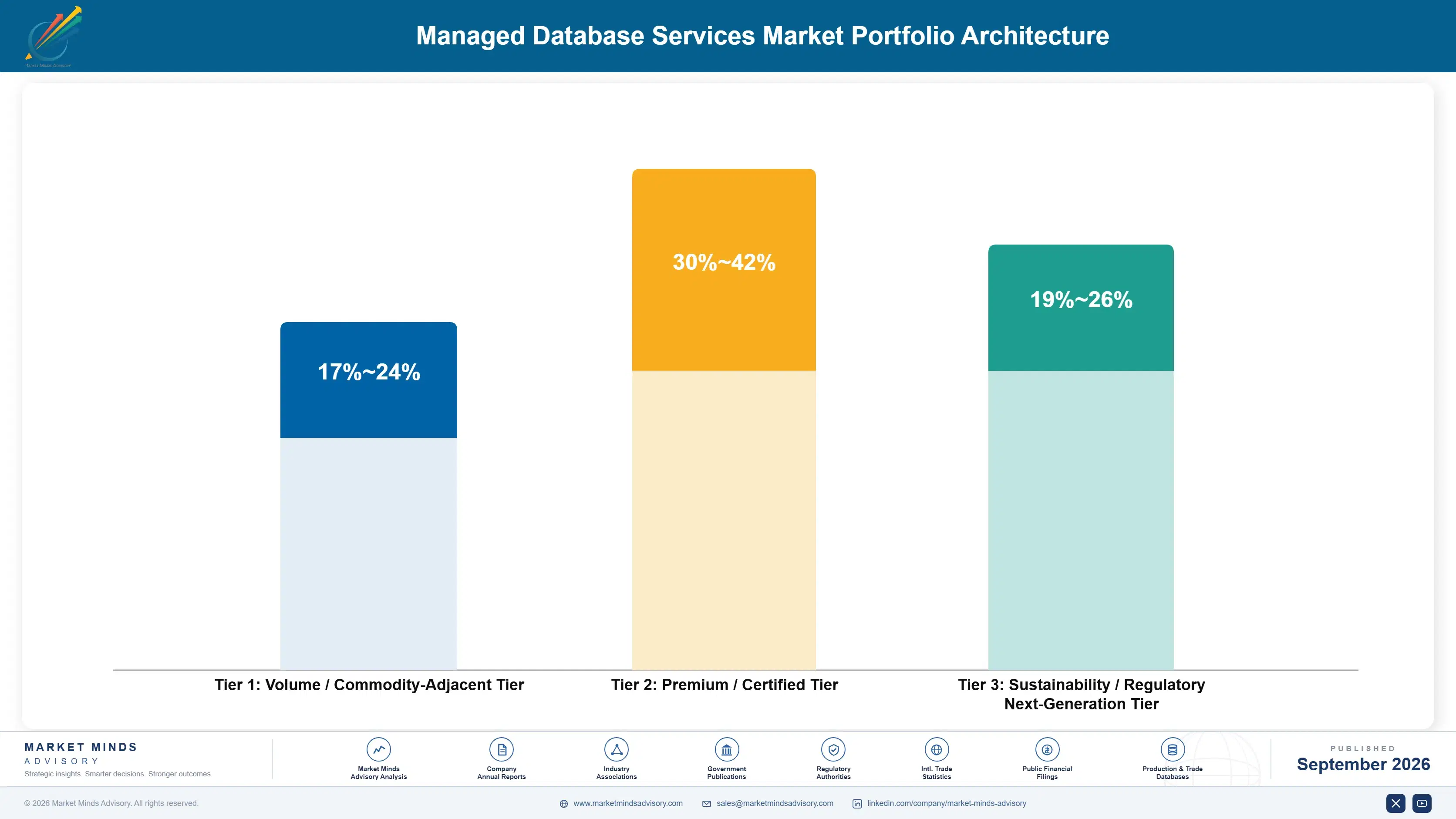 managed-database-services-market-portfolio-architecture-1788416322857