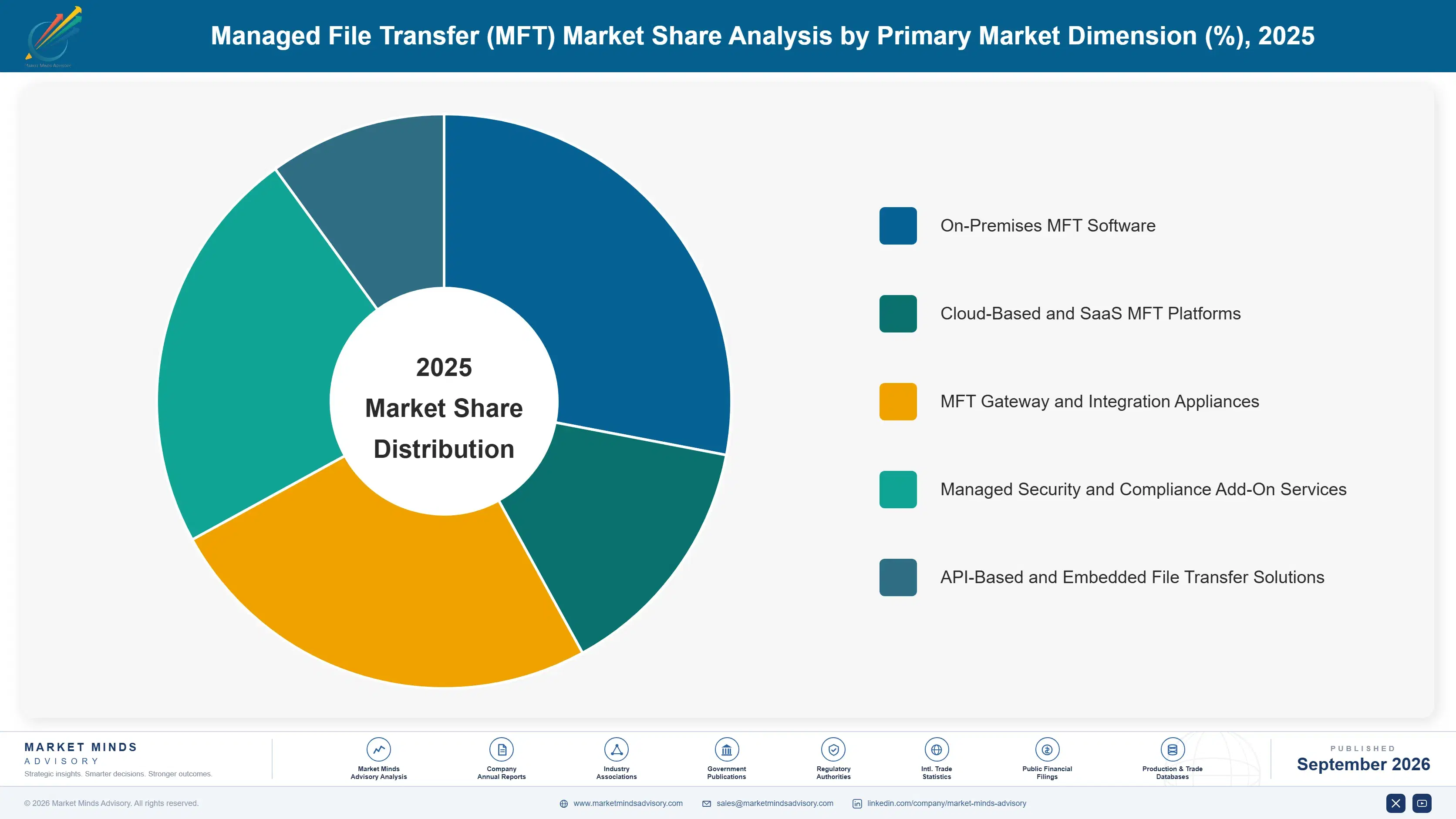 managed-file-transfer-software-and-service-market-market-share-analysis-1789989948537
