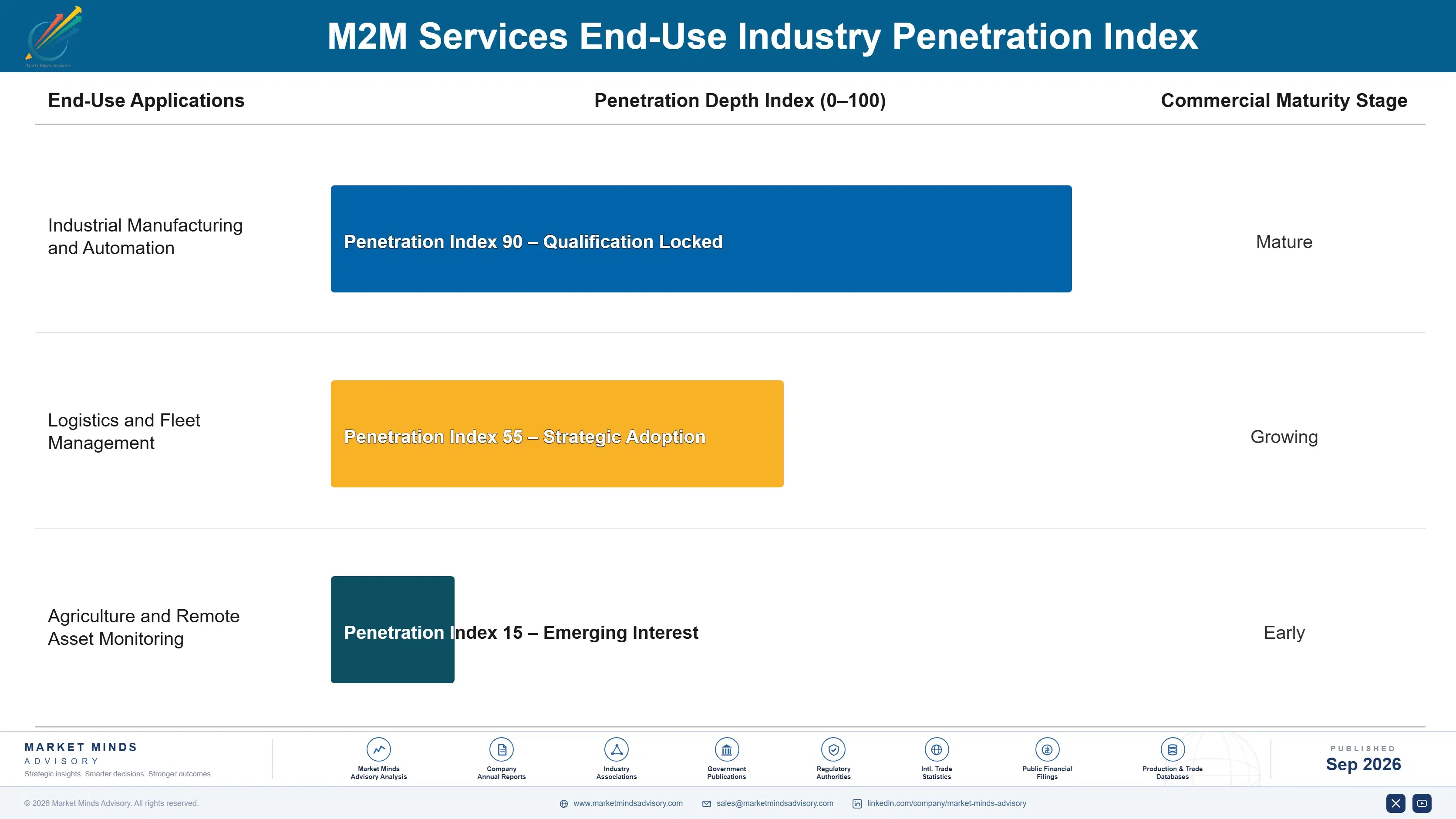 managed-m2m-services-market-end-use-penetration-index-1788422902635