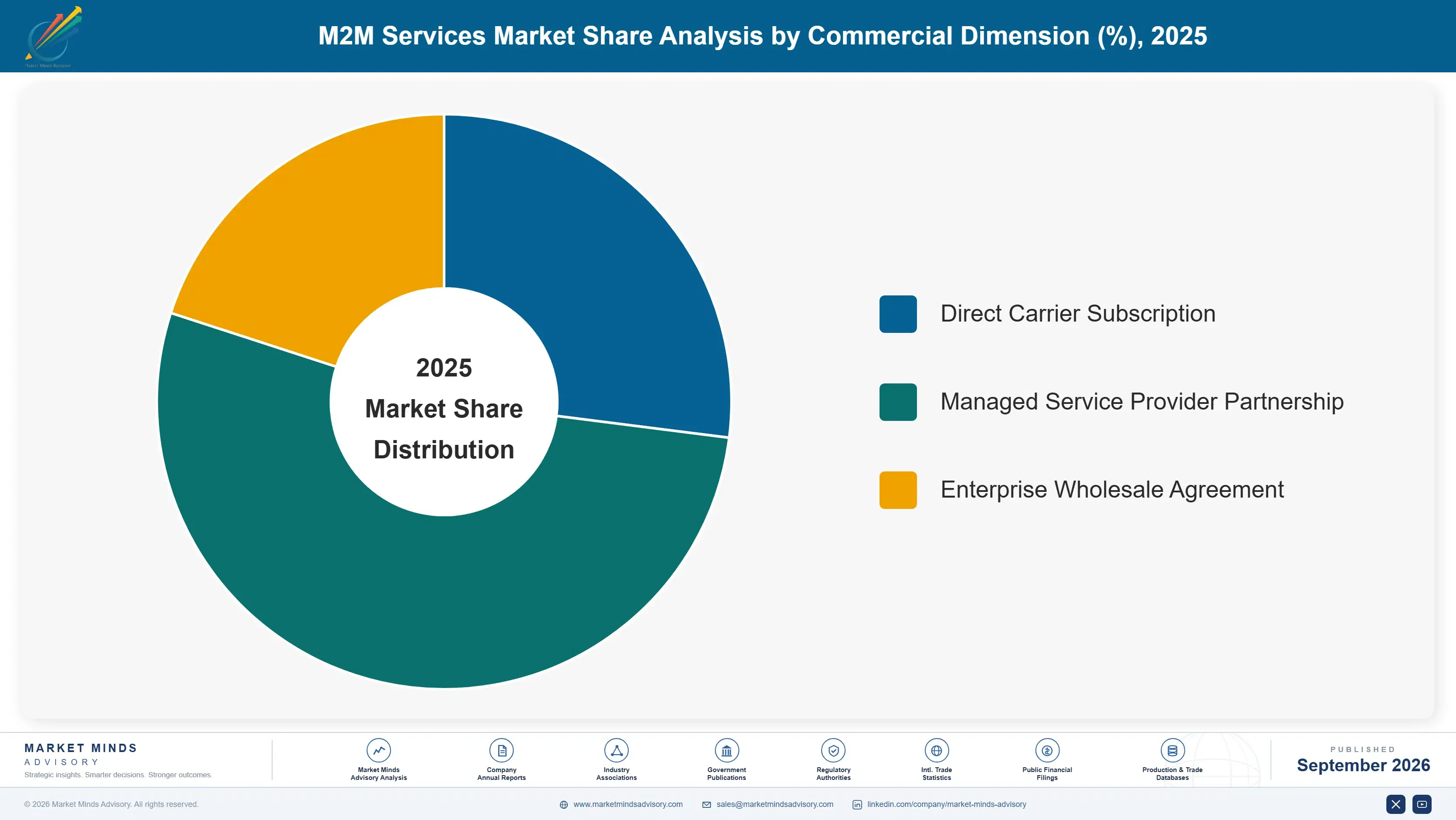 managed-m2m-services-market-market-share-analysis-1788422900396