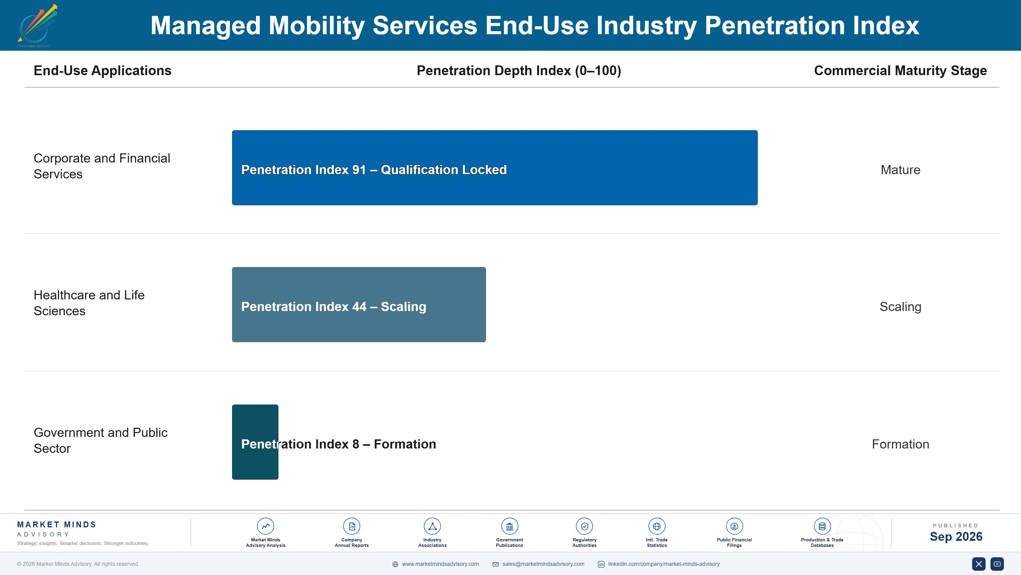 managed-mobility-services-market-end-use-penetration-index-1788422922994