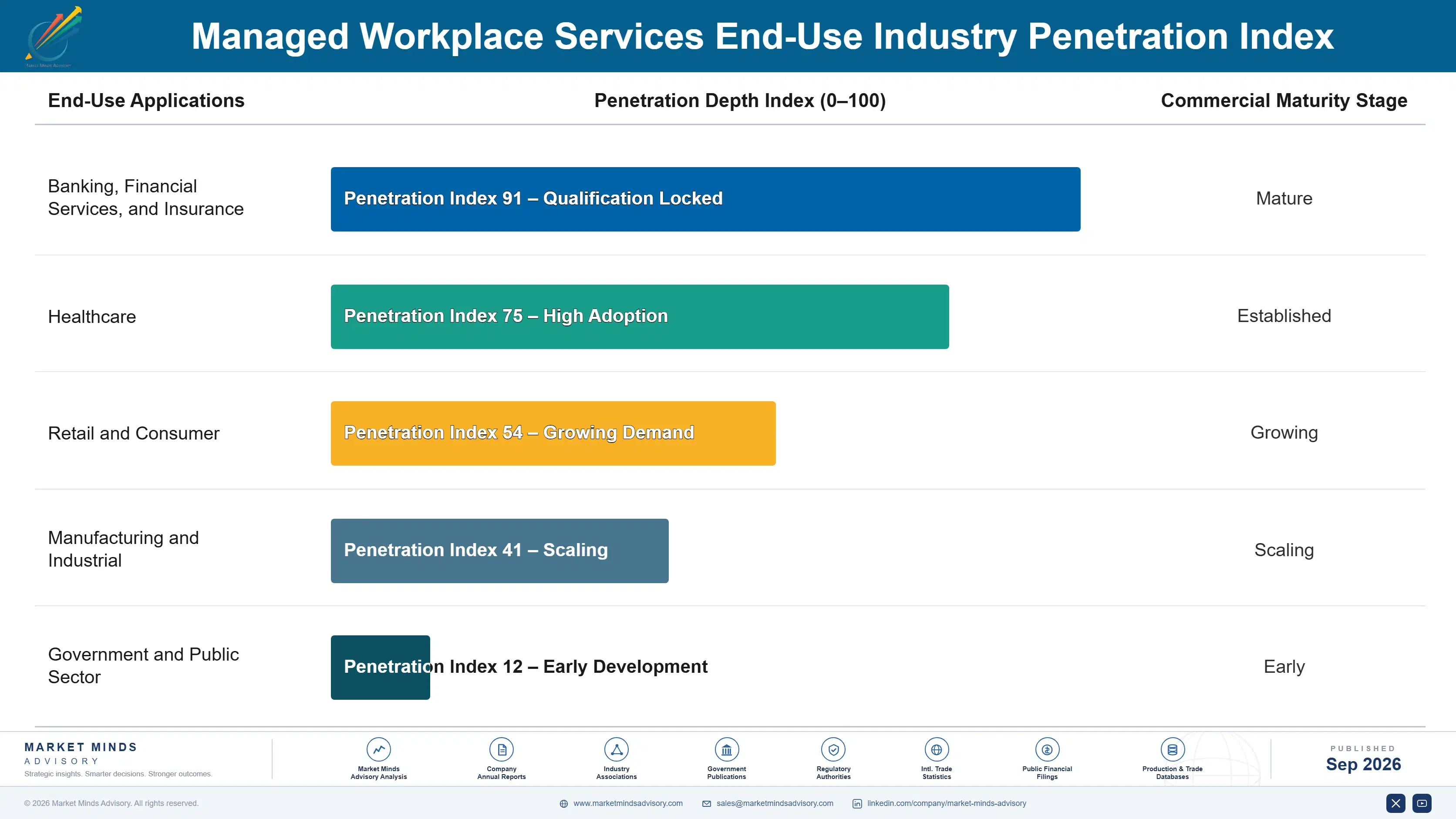 managed-workplace-cervices-market-end-use-penetration-index-1789995767256