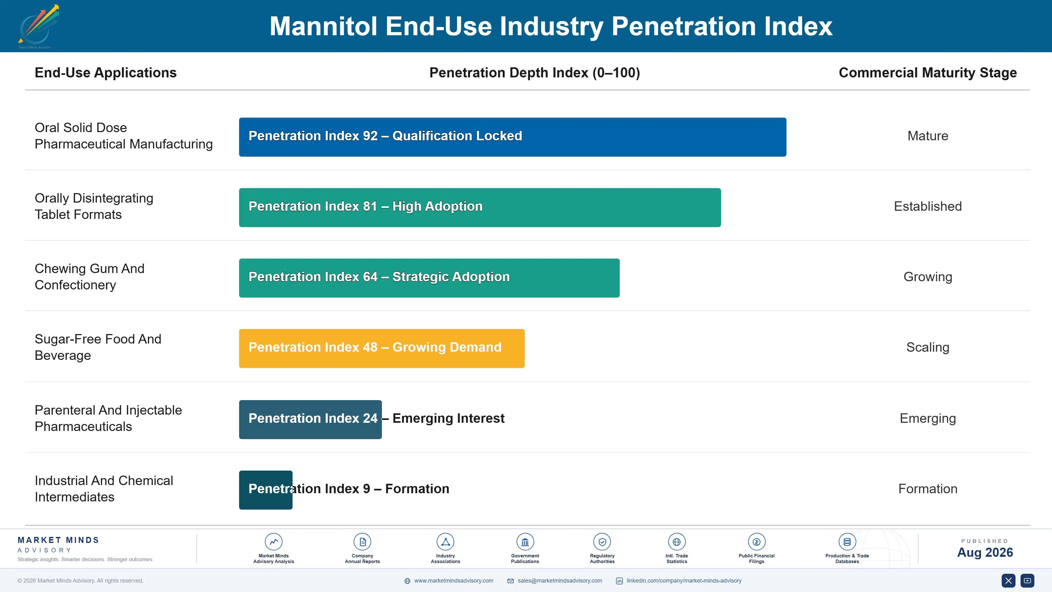 mannitol-market-trends-forecast-2024-2034-end-use-penetration-index-1787458004512