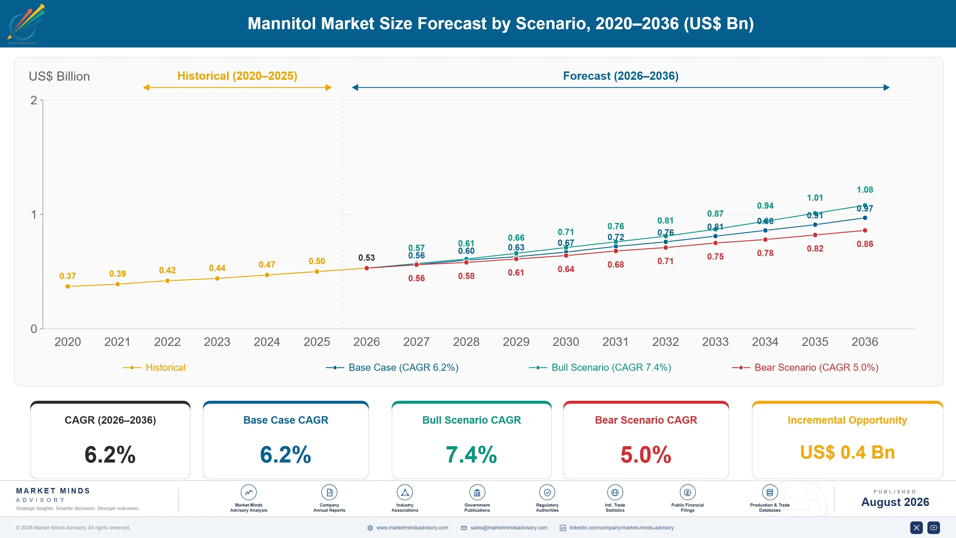 mannitol-market-trends-forecast-2024-2034-size-forecast-scenario-1787458001775