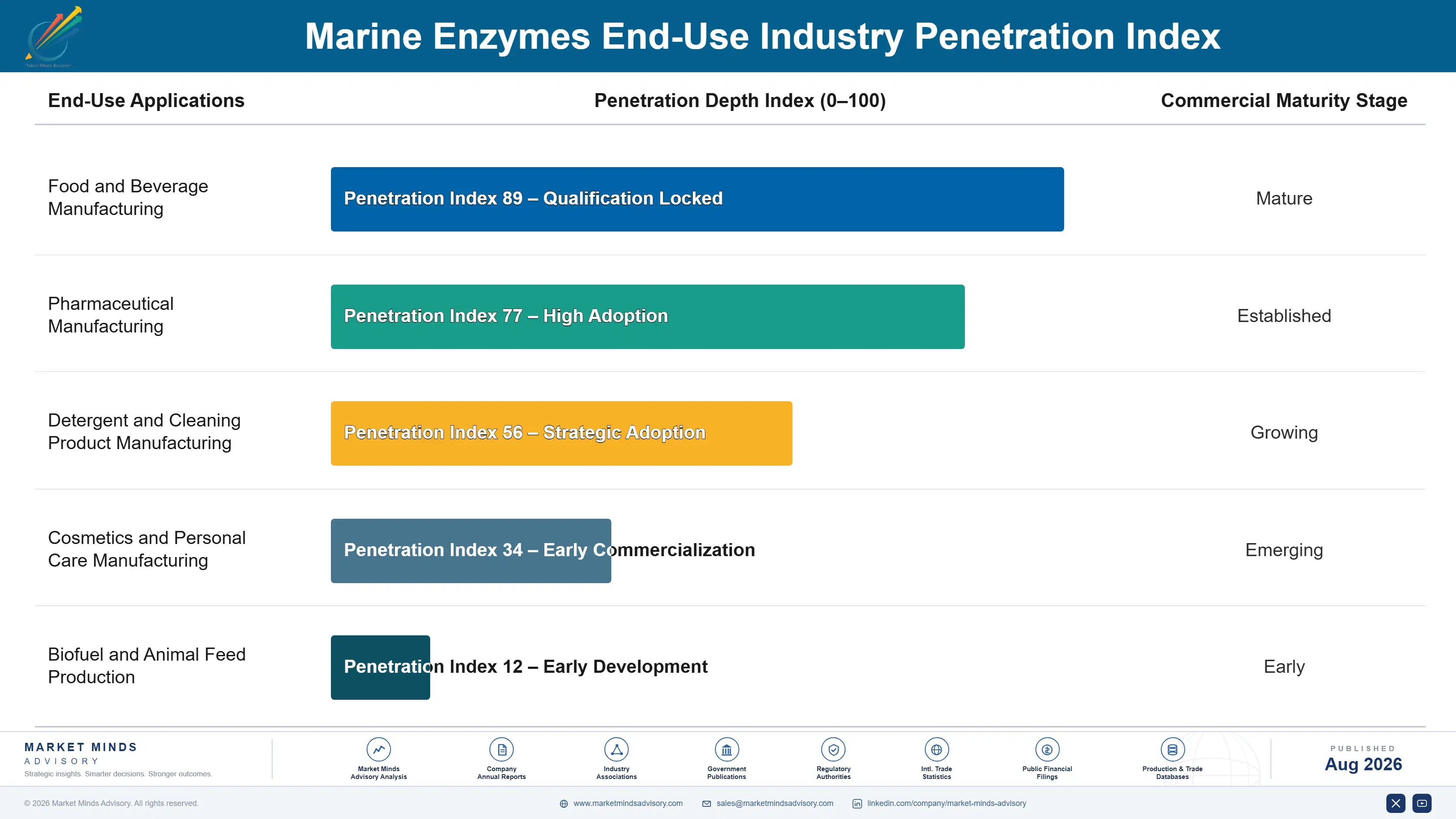 marine-enzymes-market-trends-forecast-2024-2034-end-use-penetration-index-1787458791379