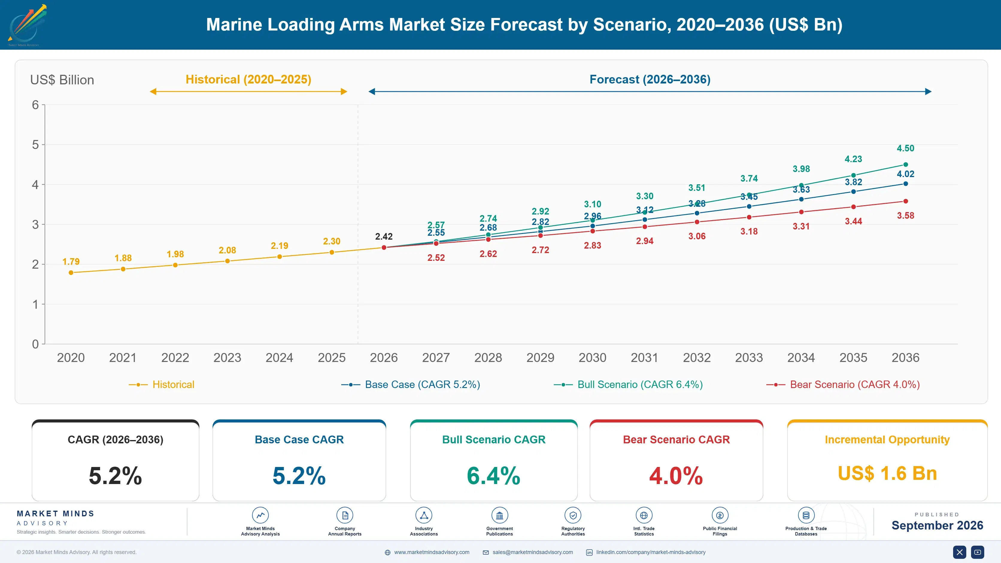 marine-loading-arms-market-size-forecast-scenario-1788234031854