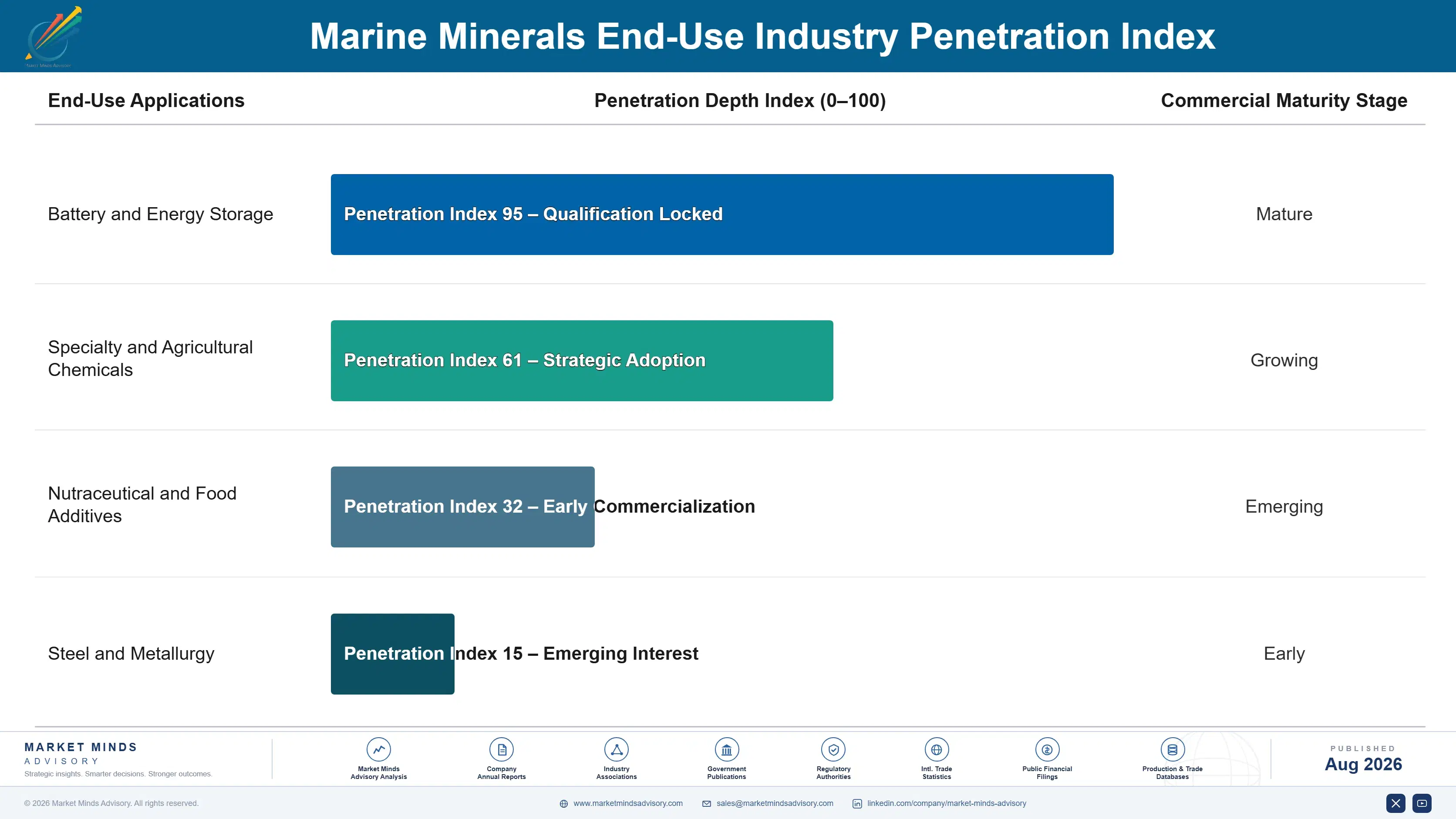 marine-minerals-market-end-use-penetration-index-1787458189194