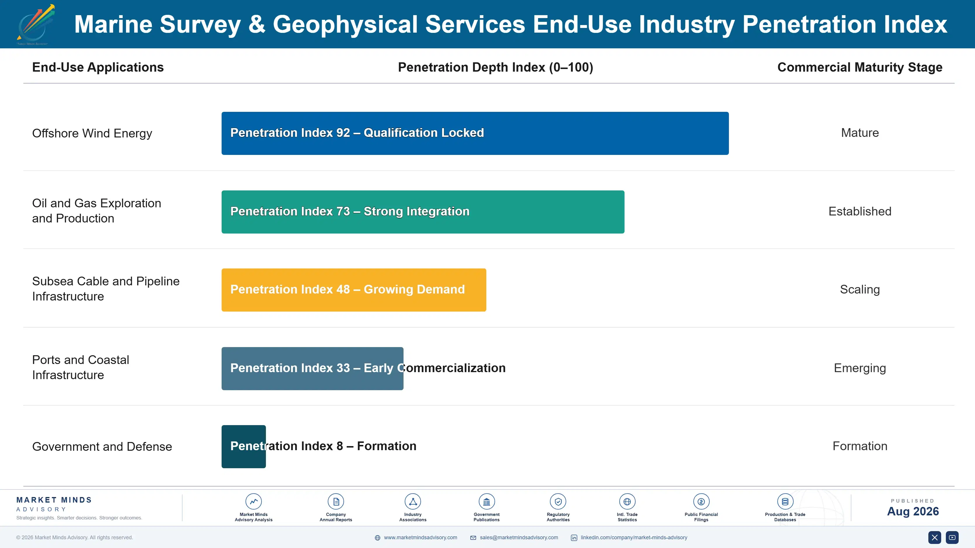 marine-survey-geophysical-services-market-end-use-penetration-index-1787303069924