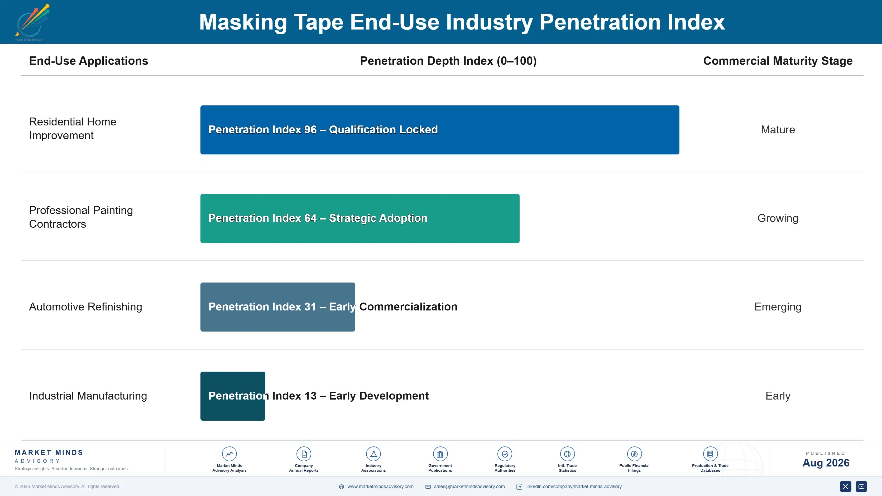 masking-tape-market-end-use-penetration-index-1787299238478