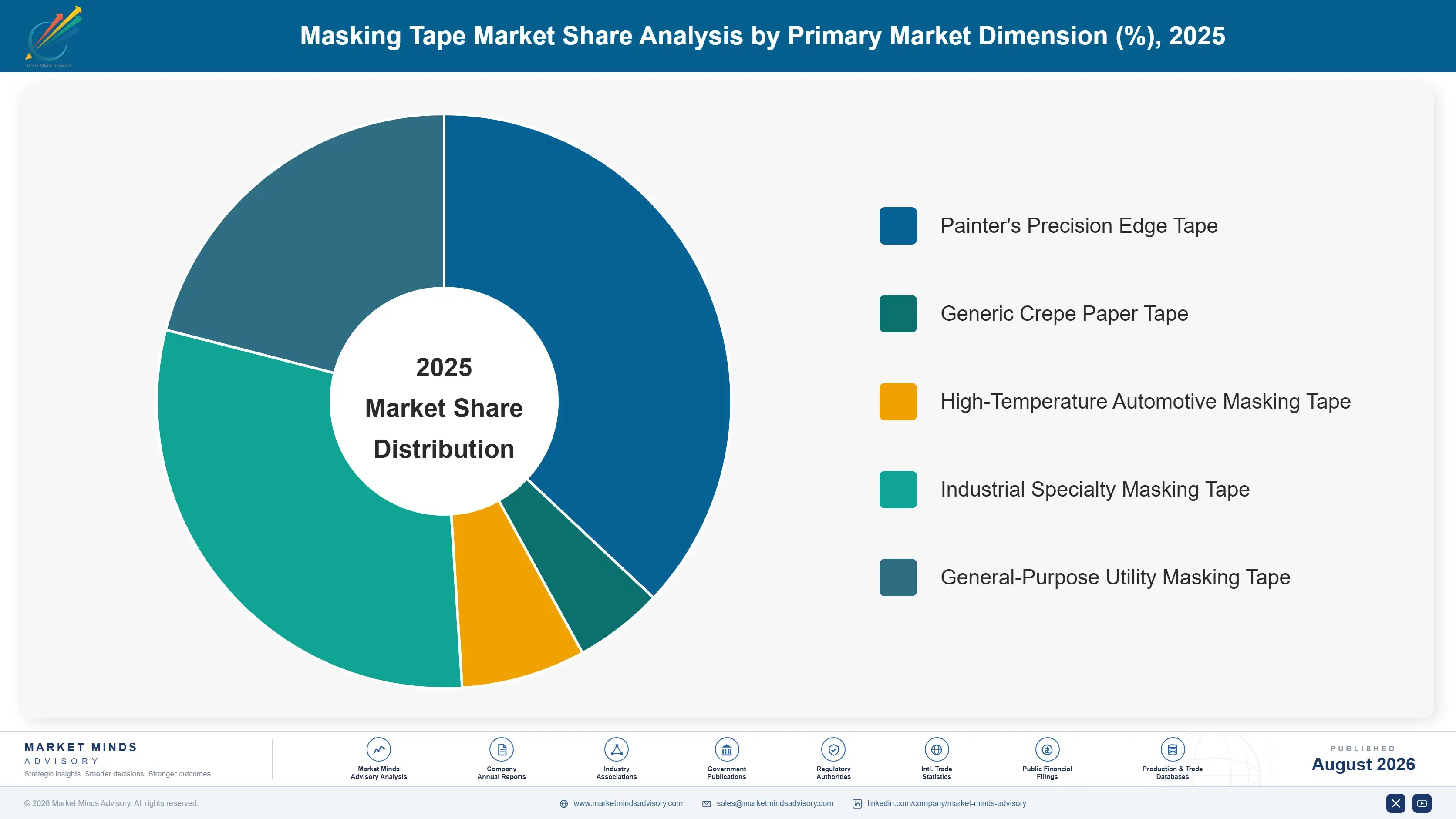 masking-tape-market-market-share-analysis-1787299236268