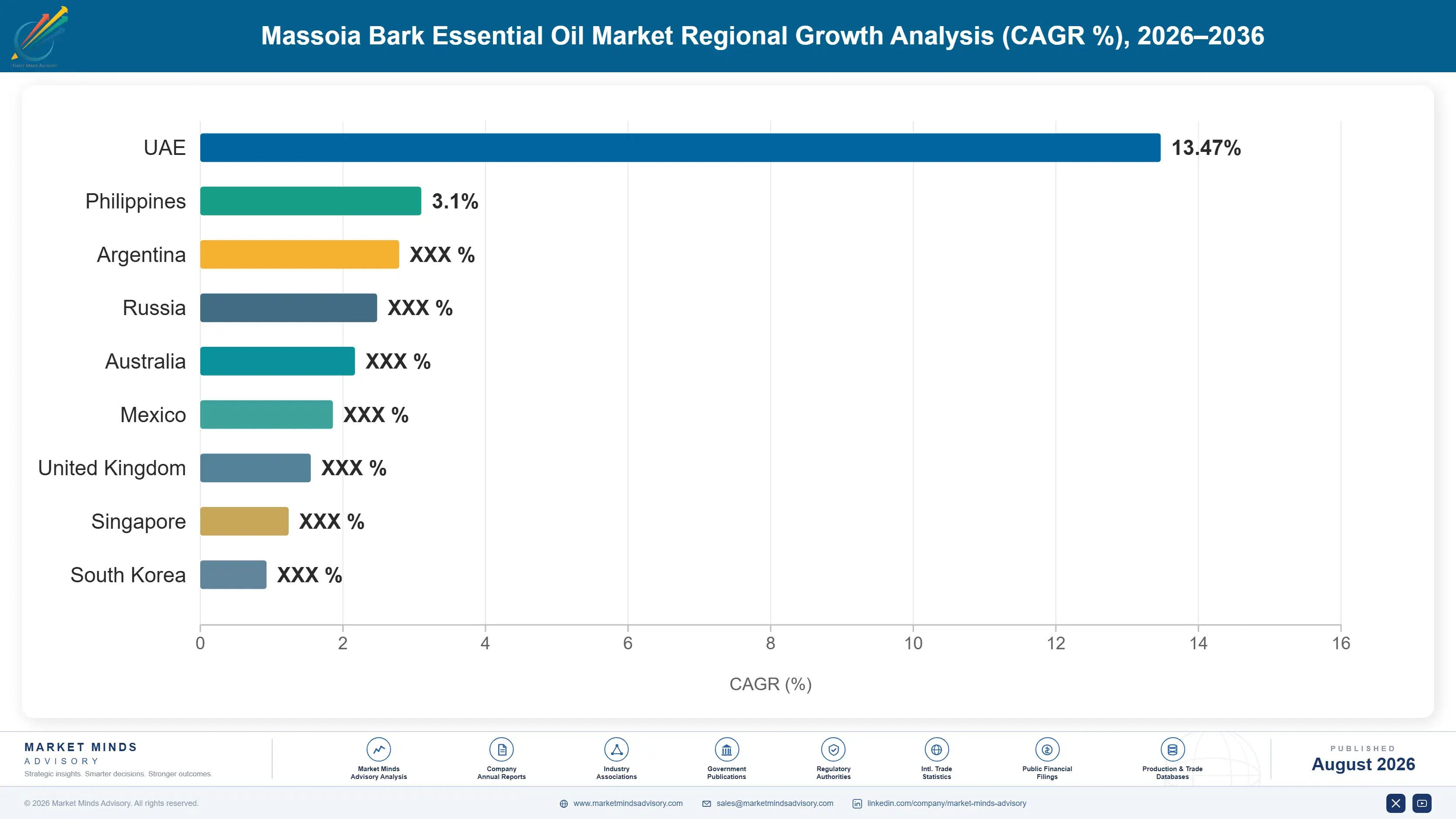 massoia-bark-essential-oil-market-trends-country-cagr-analysis-1787458023310